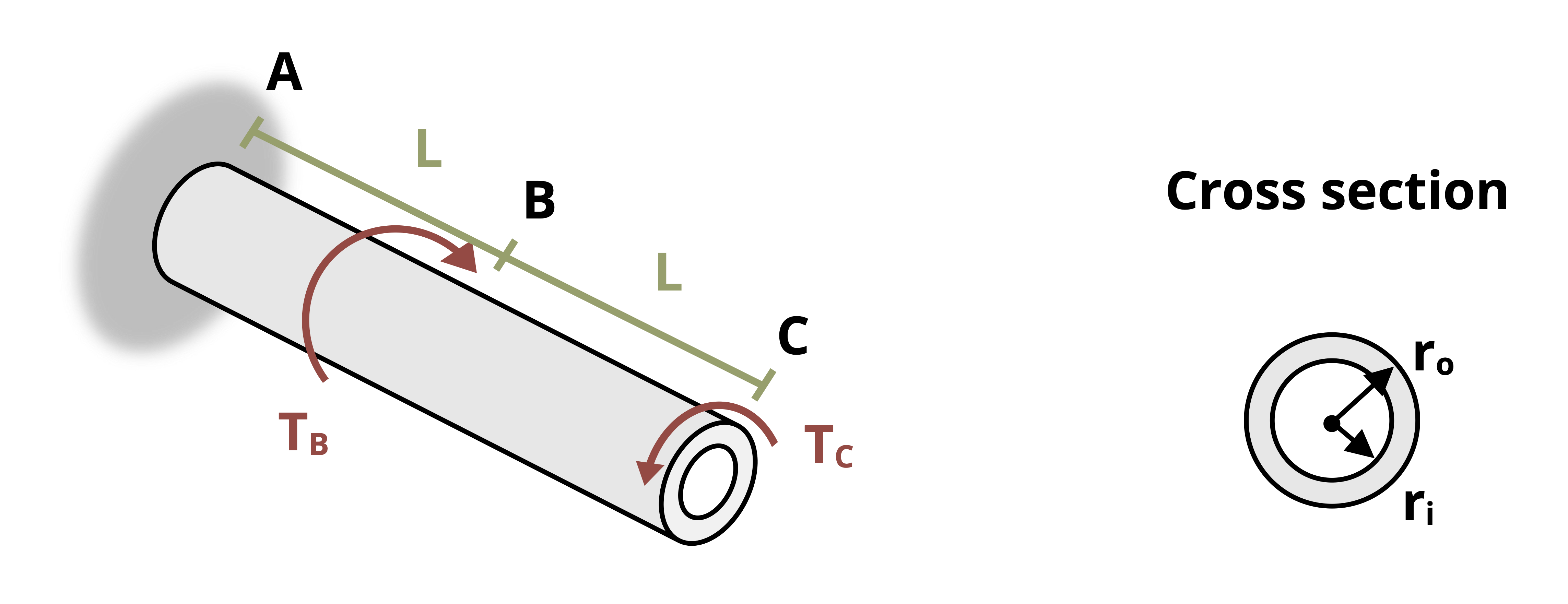 Two torques are applied to a hollow piped attached to the wall. The pipe has inner radius r[i] and outer radius r[o]. The torque T[B] is applied at a distance L from the wall. The torque T[C] is applied at a distance L from T[B] at the free end.