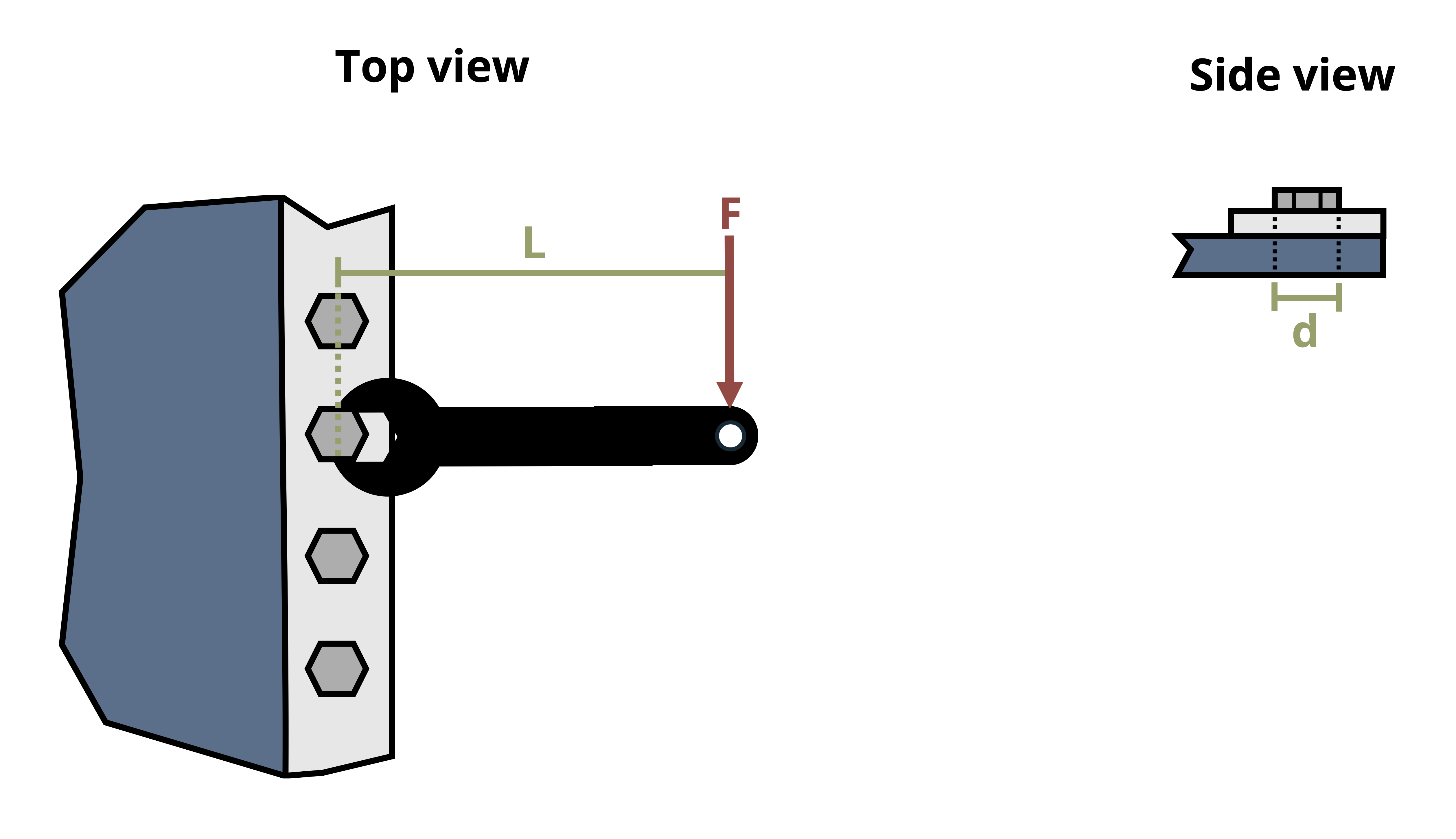 Picture with a bolt being tightend using a wrench. The wrench is of length L and has a force F applied to it. The bolt has a diameter of d.