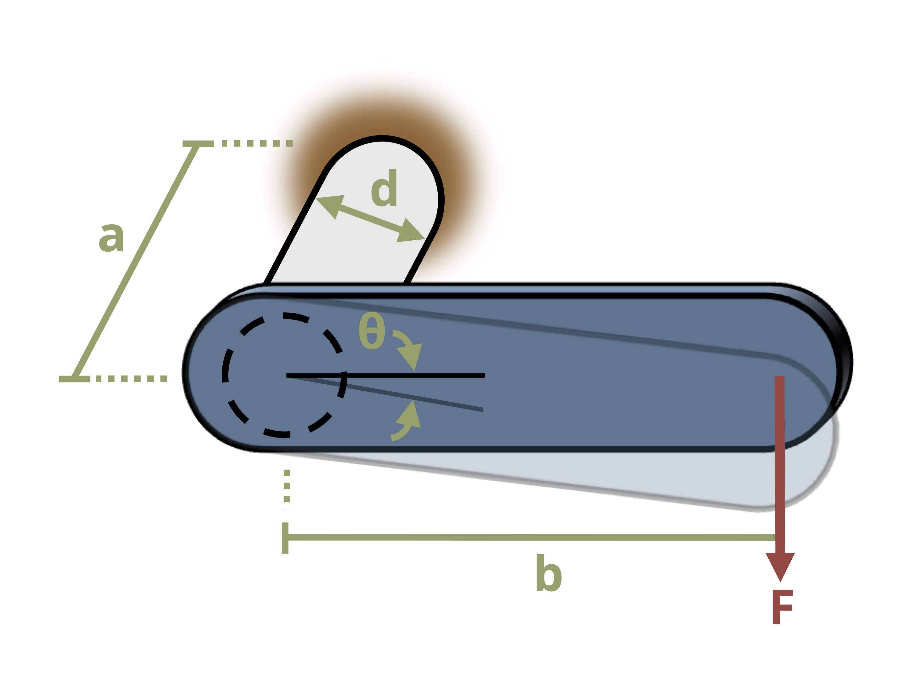 Picture with a bracket firmly attached to the wall being subjected to a load. The bracket has a distance from the wall of a, a length of b, and is on a shaft of diameter d.
