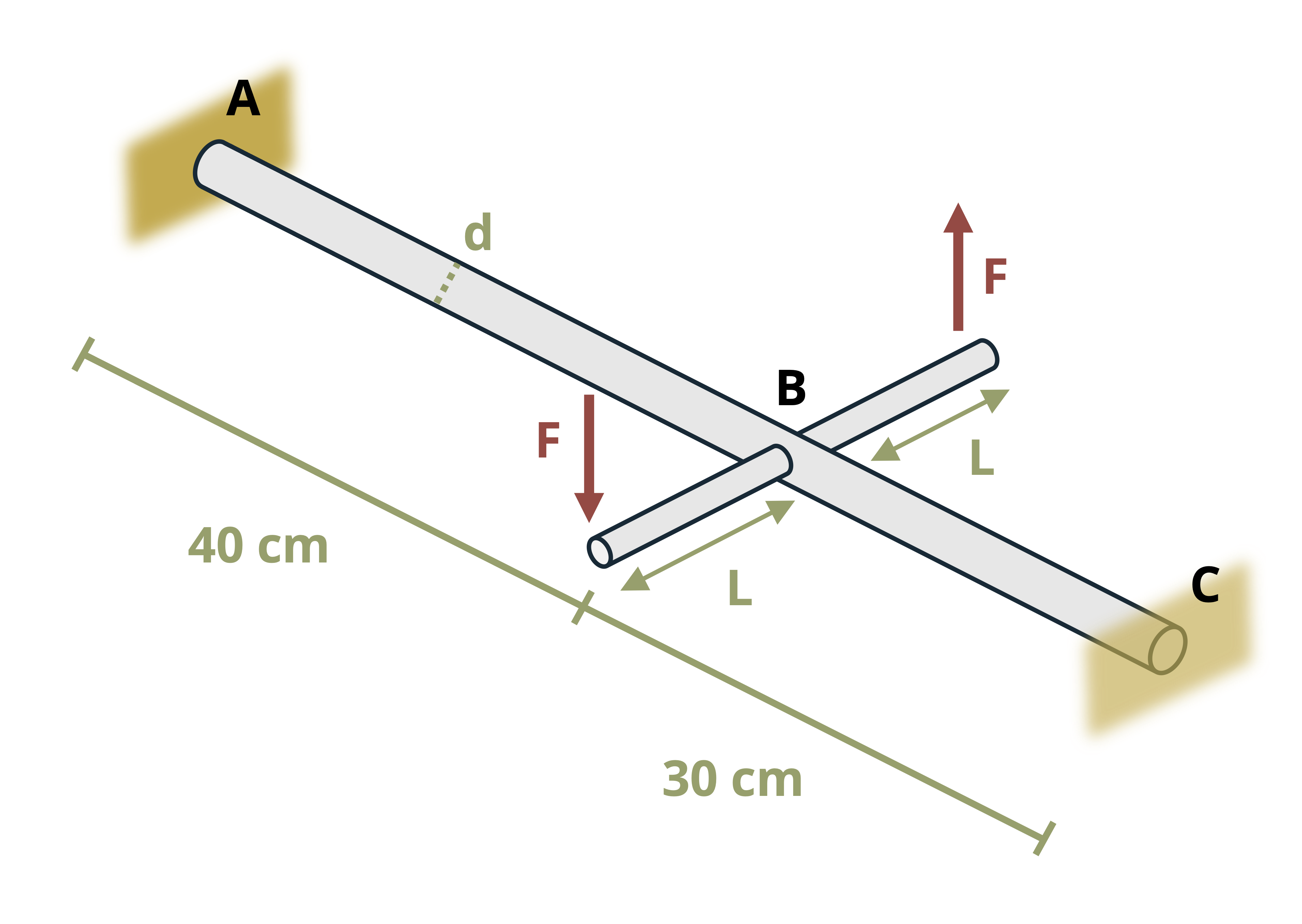 A steel rod is attached between two walls. The load is applied to a perpendicular rod at a distance L from the steel rod. The steel rod has diameter d, the distance between the AB is 40 cm, and the distance between BC is 30 cm.