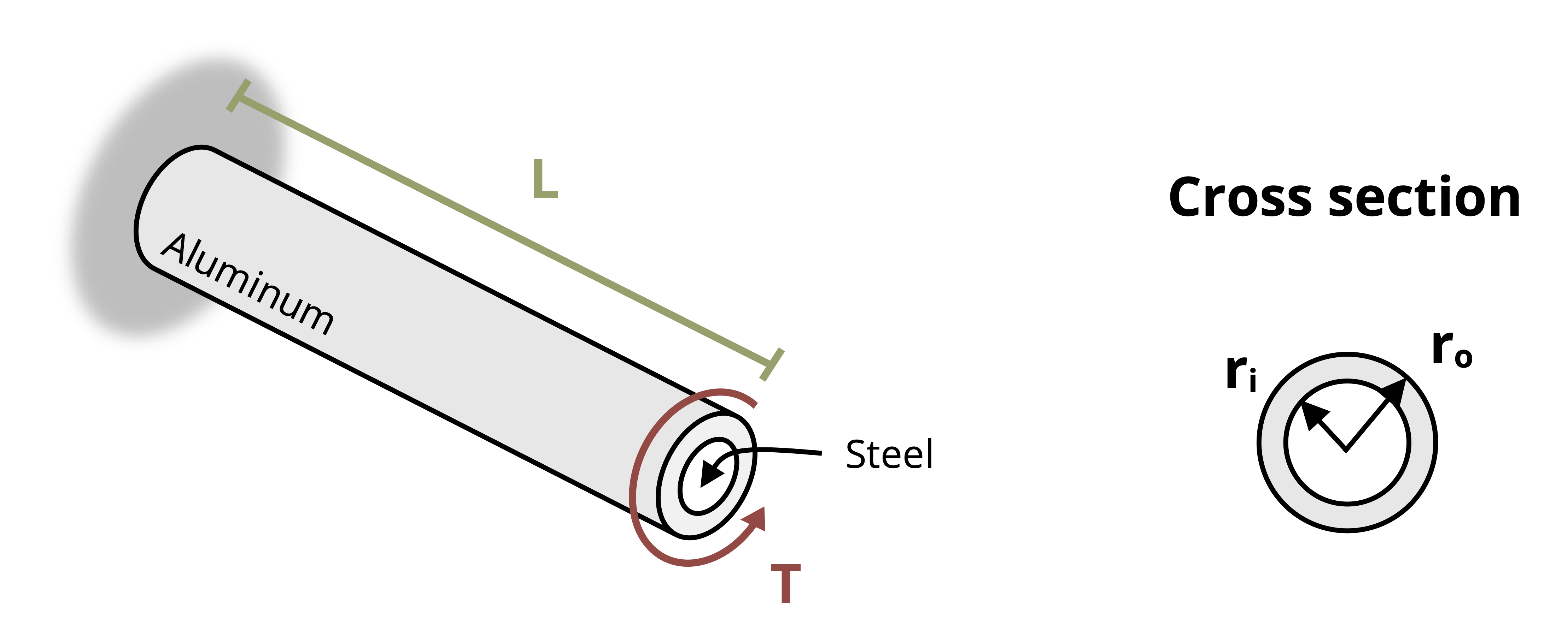 A composite circular rod of length L is made from aluminum and steel. The steel rod has a diameter of ri and the aluminum rod has a diameter of ro.