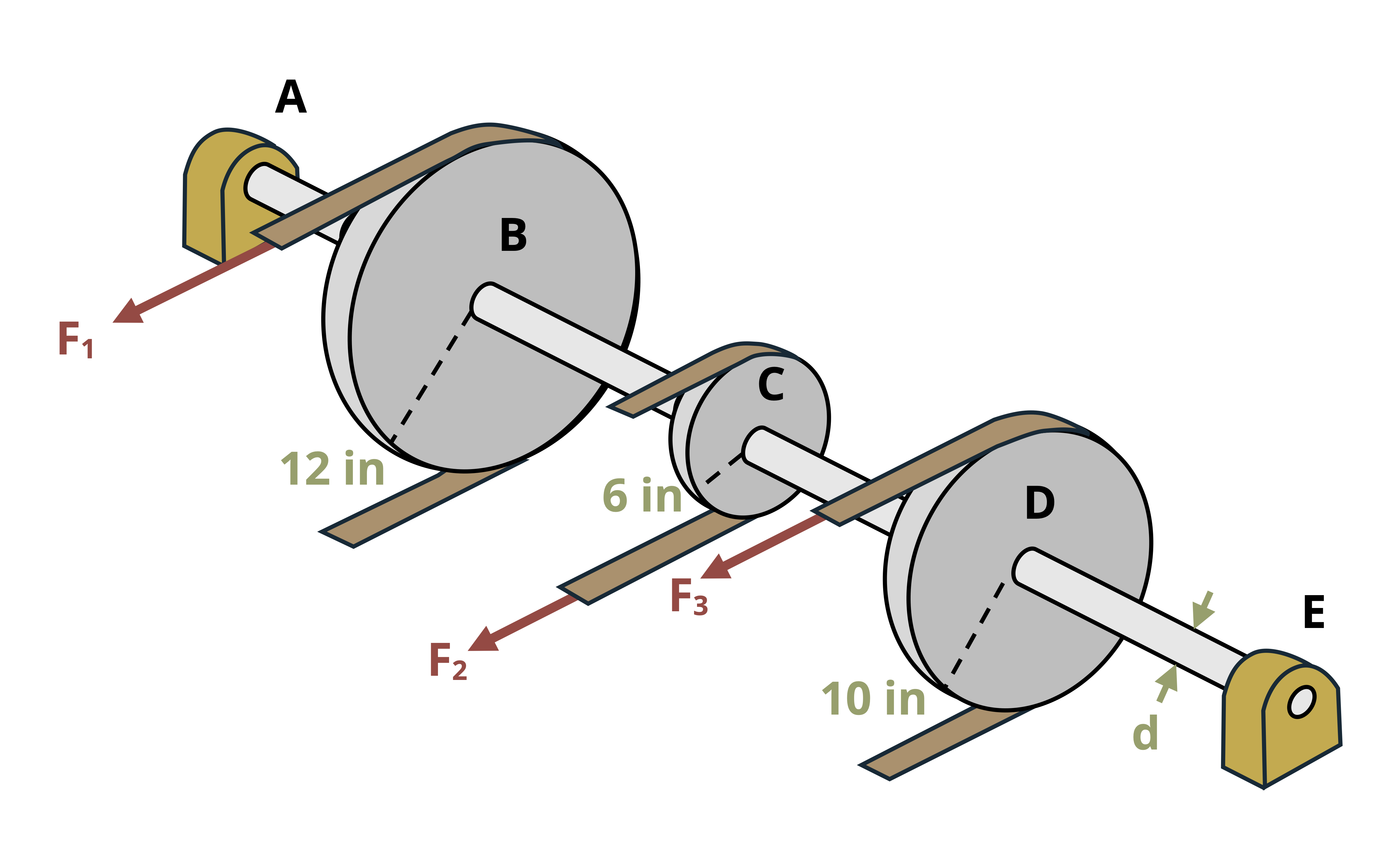 Picture with a free rolling shaft supporting three belt pulleys with a force loading. Force F1 is applied to the first pulley on top, force F2 is applied to the second pulley on the bottom, and force F3 is applied to the third pulley on the top. The first pully has a radius of 12 in, the second pulley has a radius of 6 in, and the third pully has a radius of 10 in.