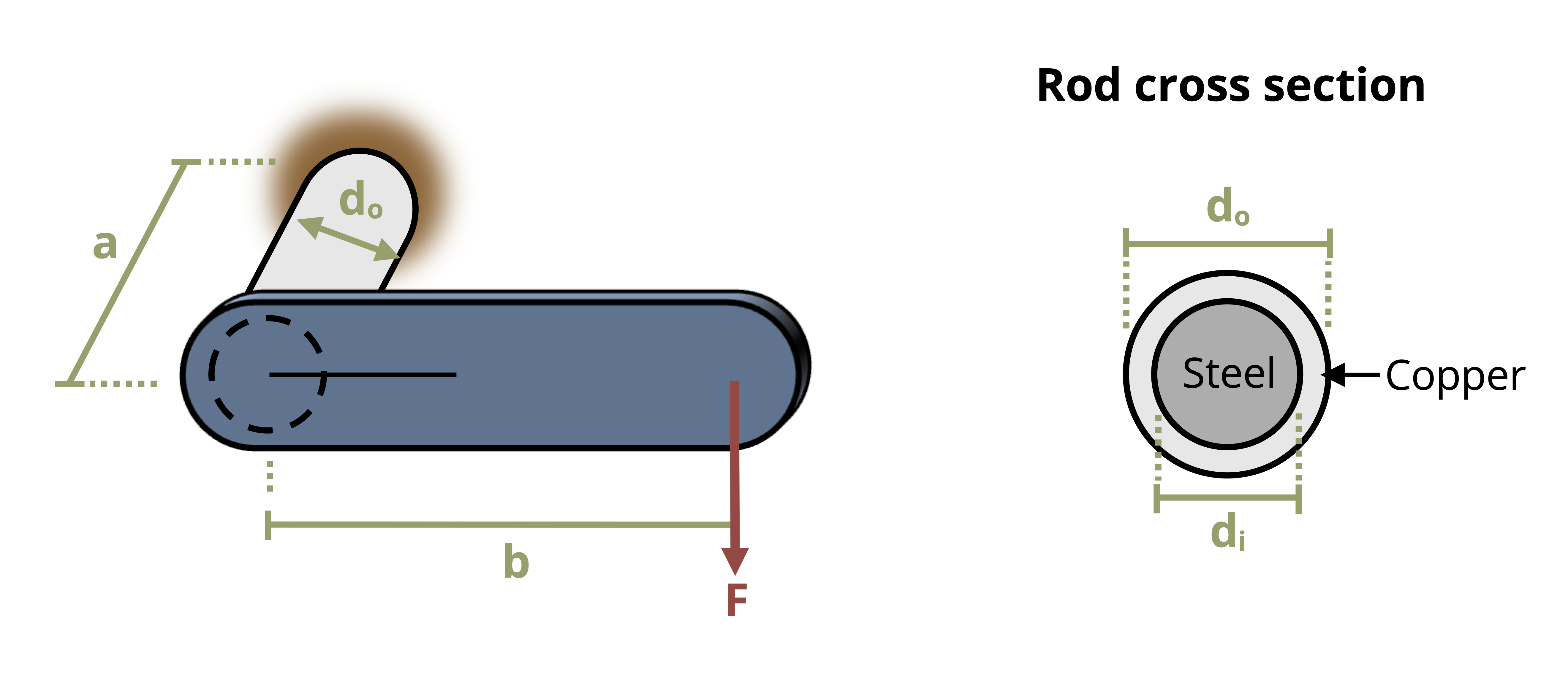 Picture with a bracket firmly attached to a wall subjected to a load. The bracket has a length of b, is a distance of a from the wall, and is on a shaft of diameter do The shaft is made of copper and steel with a steel diameter of di and a copper diameter of do.