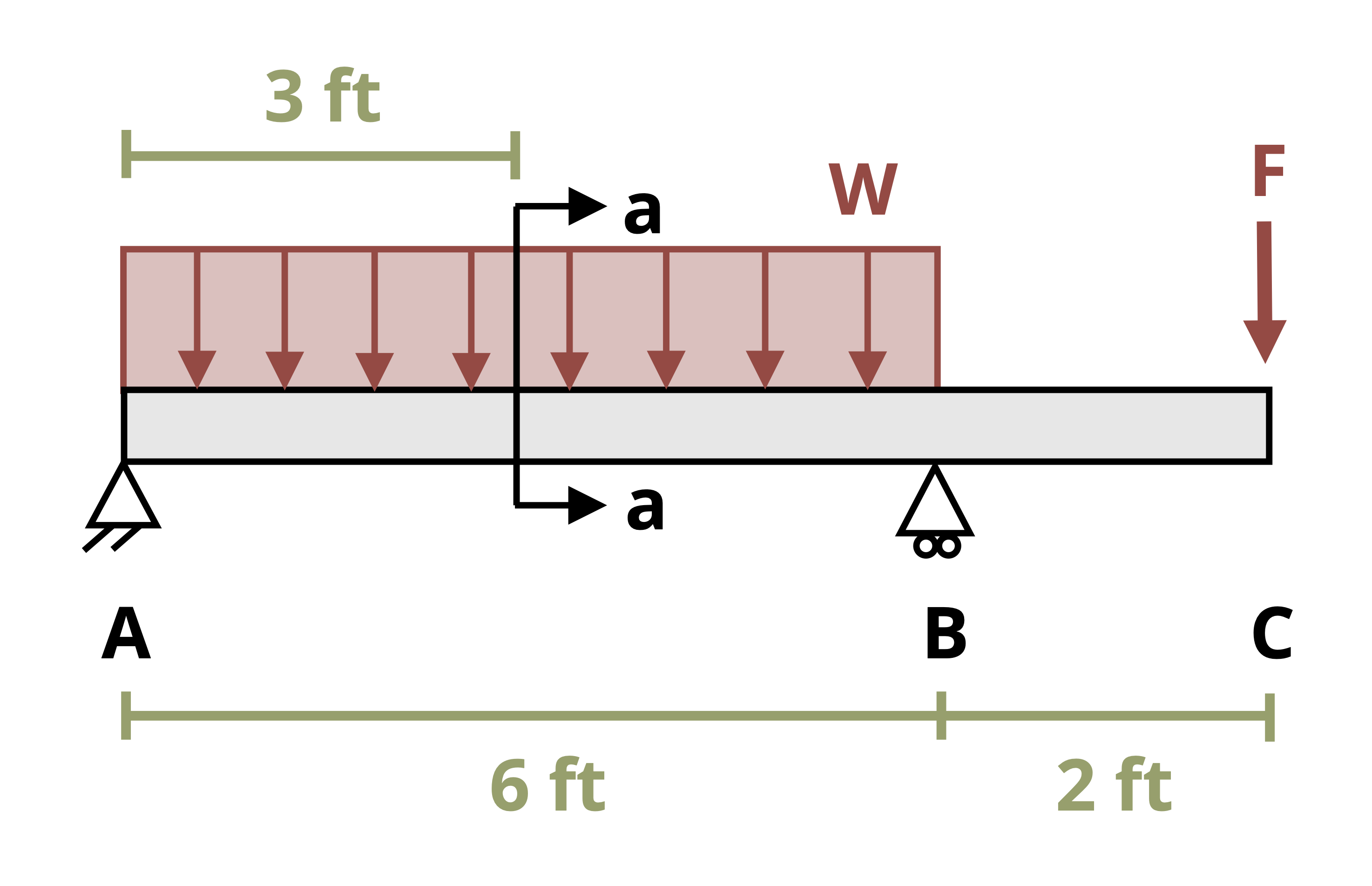 A beam is subjected to a distributed load, w between A and B. A force, F, is applied at C. The distance between A and B is 6ft and the distance between B and C is 2 ft. Section a-a is 3 ft from A.