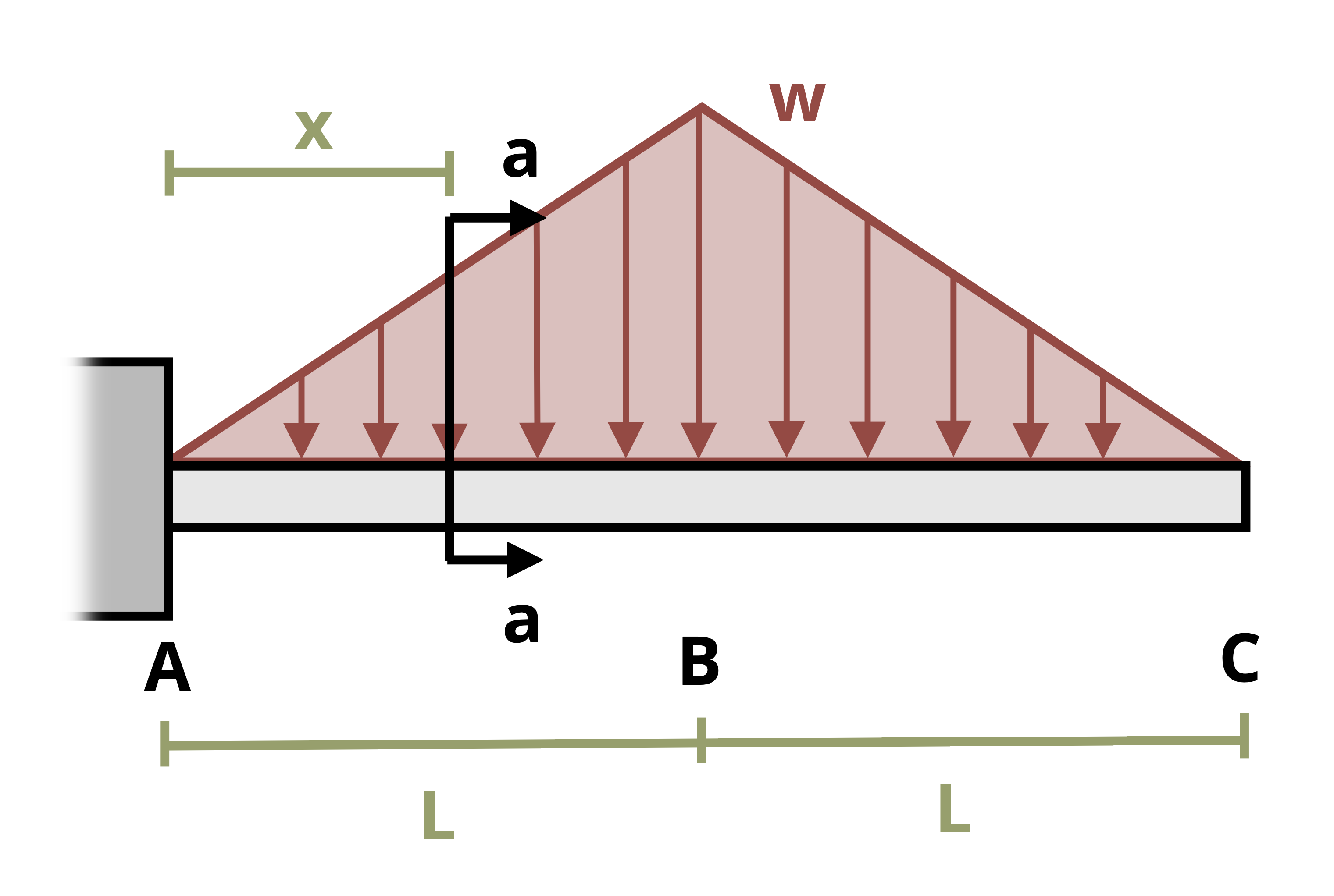 A beam is subjected to a triangular load, w. Point A is attached to the wall and point C is free. Point B is halfway between A and C with distances L. Section a-a is at distance x from point A.