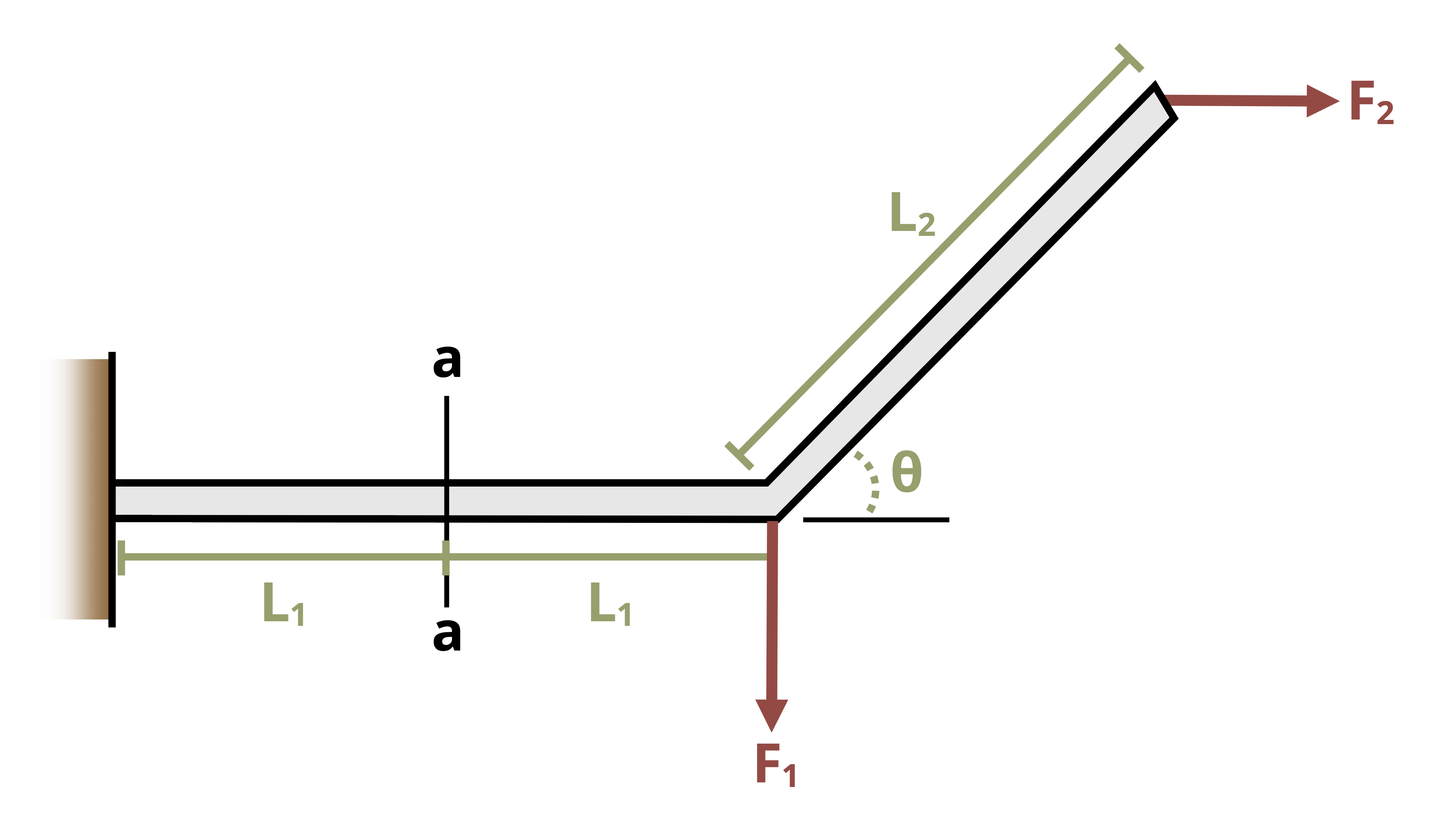 Picture with a beam subjected to a force loading. The bottom part of the beam has a length of 2*L1. The inclined part of the beam has a length of L2 at an angle of 45 degrees above the horizon. A force F1 is applied downward a distance of 2*L1 from the wall. A force F2 is applied to the right at the end of the inclined part of the beam.