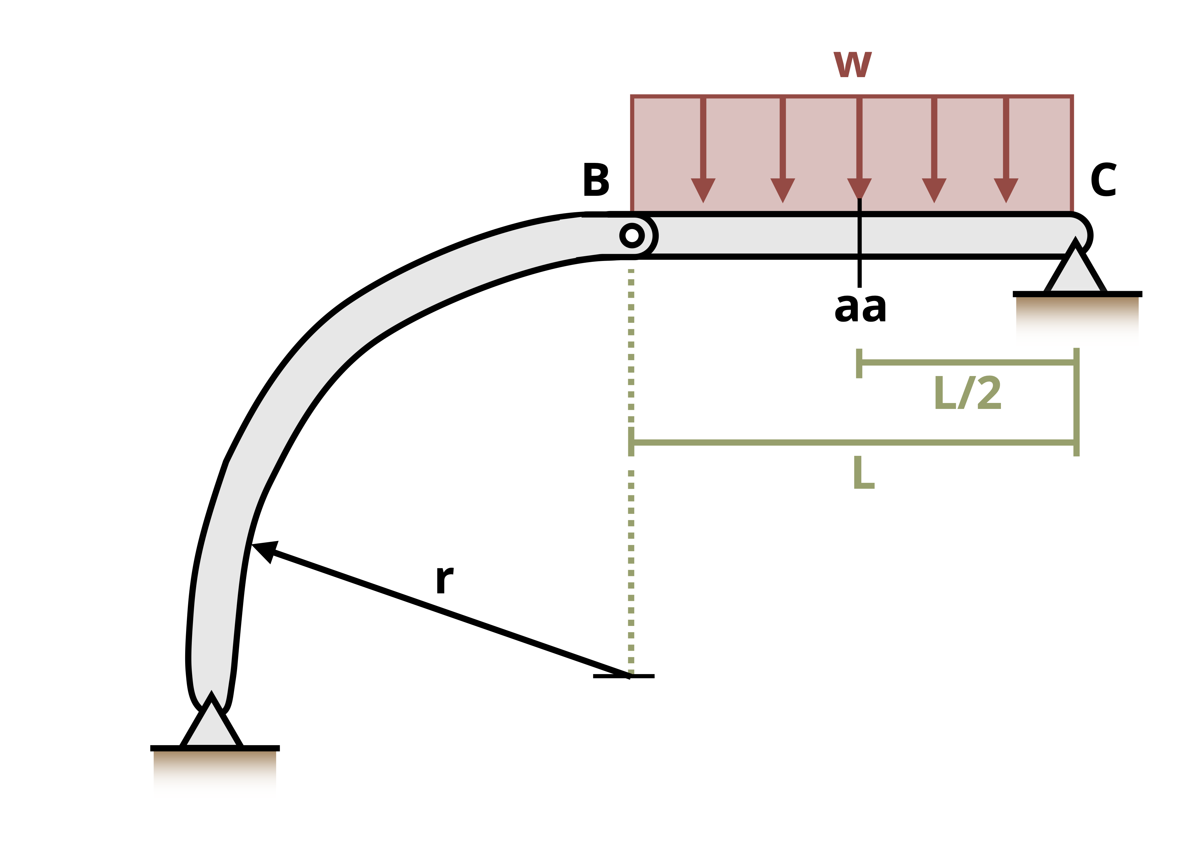 Picture with a beam being subjected to a distributed force loading. The beam is curved from A to B with a radius of r. The beam is horiztonal from B to C with a length of L. A distributed load W is applied from B to C. Section aa is halfway between B and C.