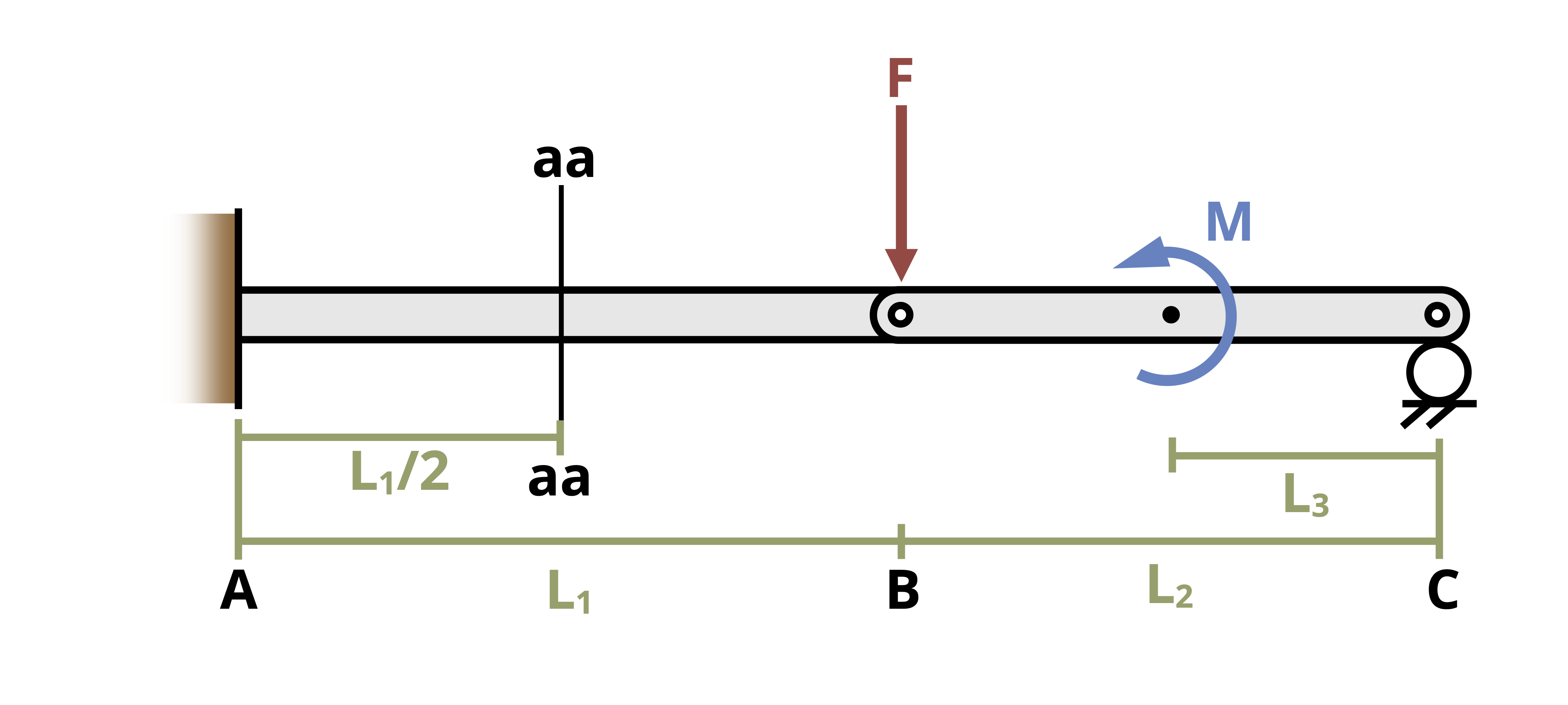 Picture with a beam subjected to a loading. The beam is made of parts AB and BC. AB is of length L1 and BC is of length L2. A force F is applied at point B. A moment M is applied counterclockwise a distance of L3 left of C. Section aa is located a distance of L1/2 from A.