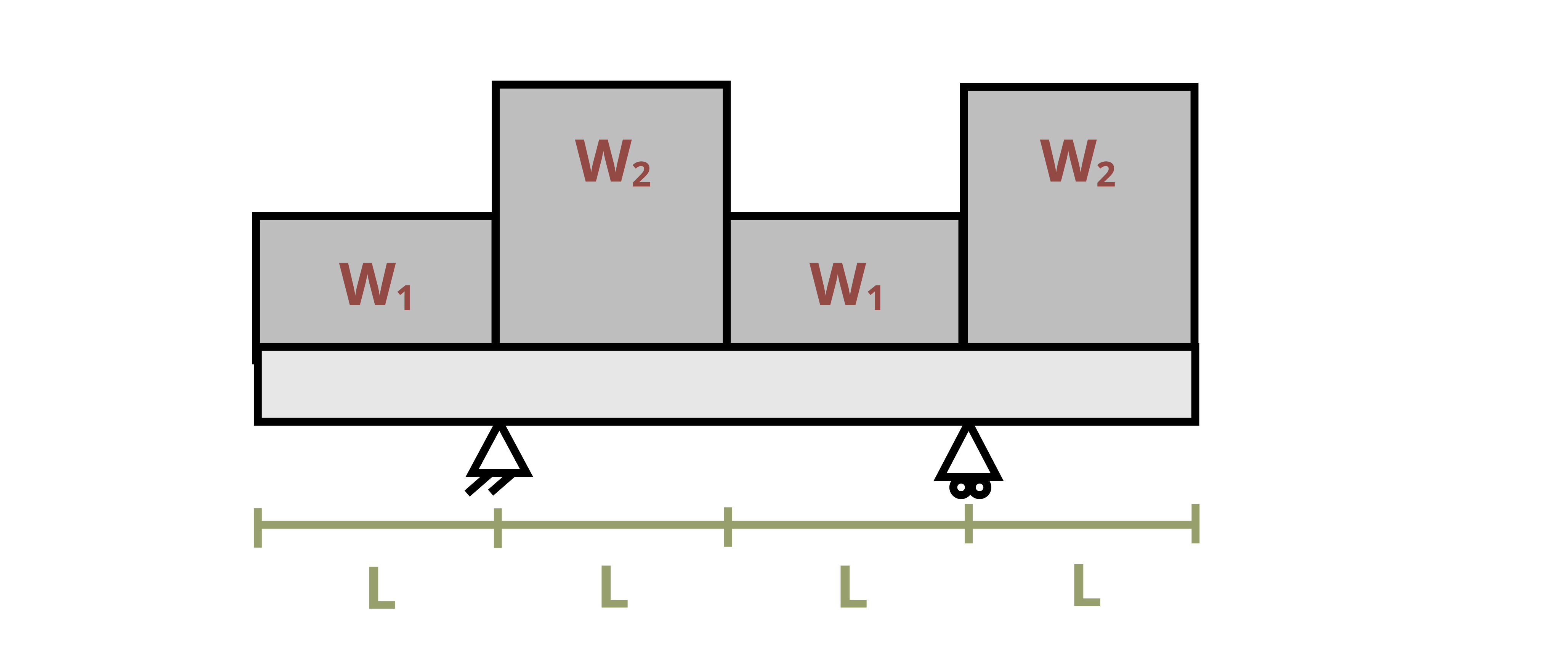Picture of a shelf with four boxes. Box one was a weight of W1 over a distance L, box two has a weight of W2 over a distance L, box three has a weight of W3 over a distance L, and box four has a weight of W4 over a distance L. The shelf has two supports at L and 3L.