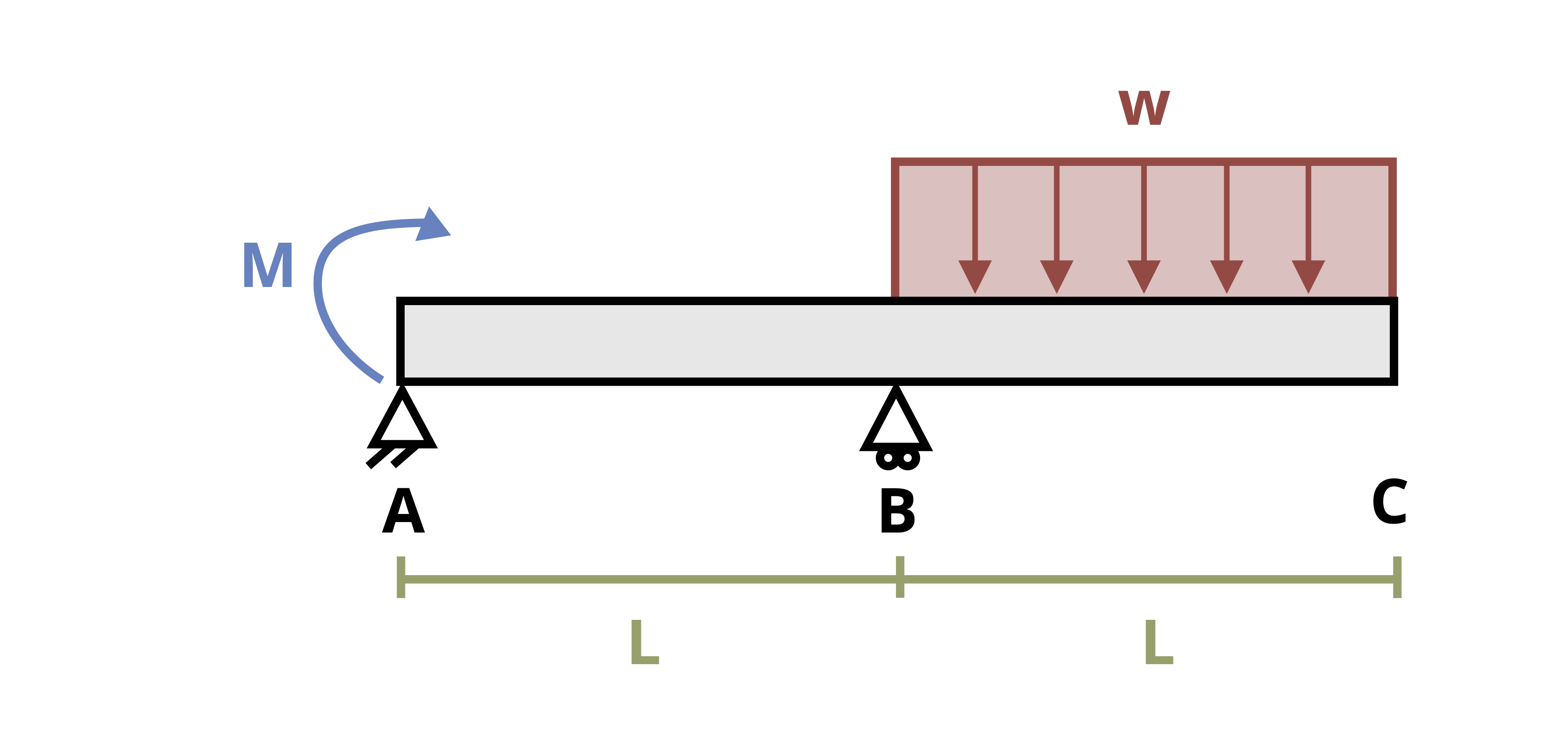 A beam is subjected to a distributed load, w between B and C. A moment is applied clockwise at the left end of the beam. The distance between A and B is L and the distance between B and C is L.