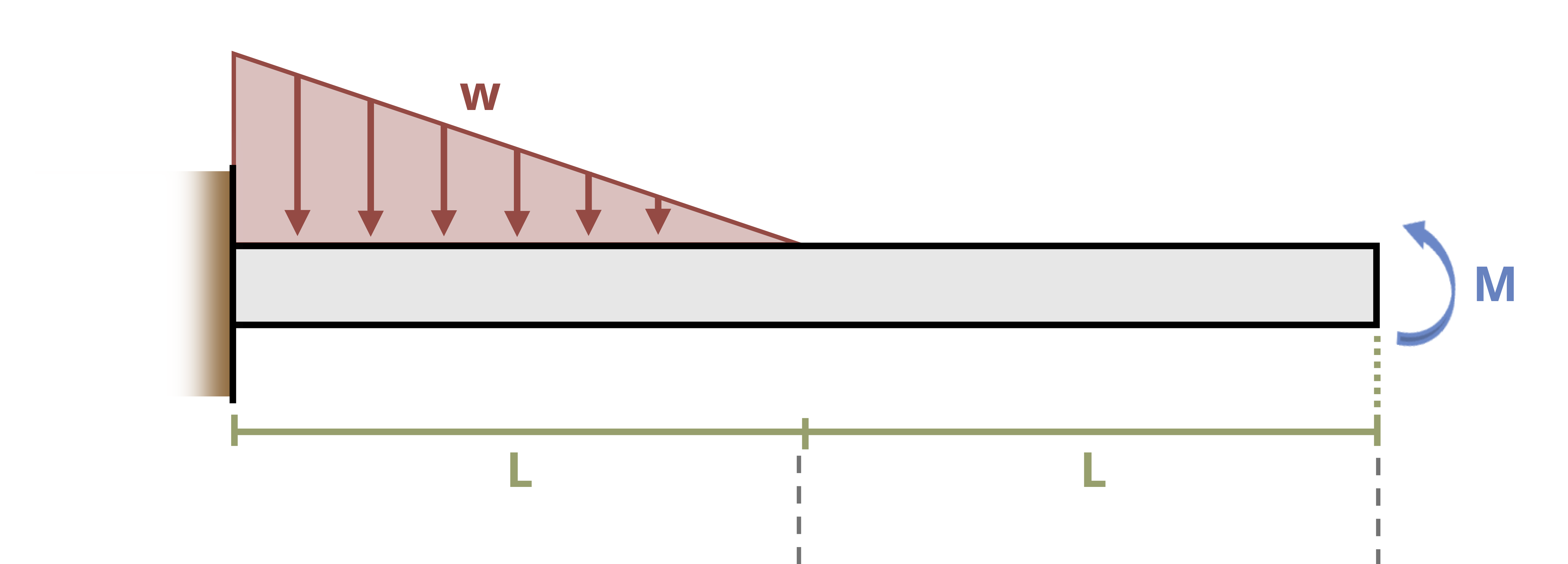 Picture with a beam being subjected to a distributed load and a moment. The beam is of length 2L. The distributed load, w, is triangular and applied over length 0 to L from the left. The moment, M, is applied counter clockwise at length 2L.