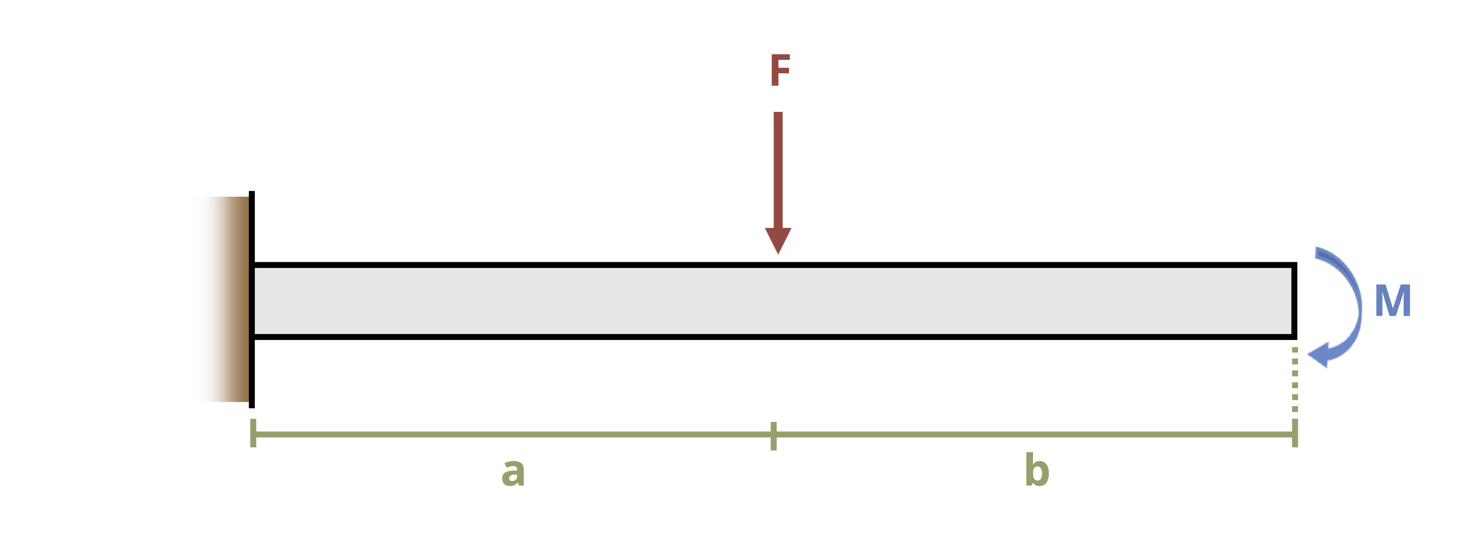 A cantilever beam is subjected to a moment and a force. The beam is of length a+b. The moment is applied clockwise at the right end of the beam and force F is applied a distance of a from the left wall.