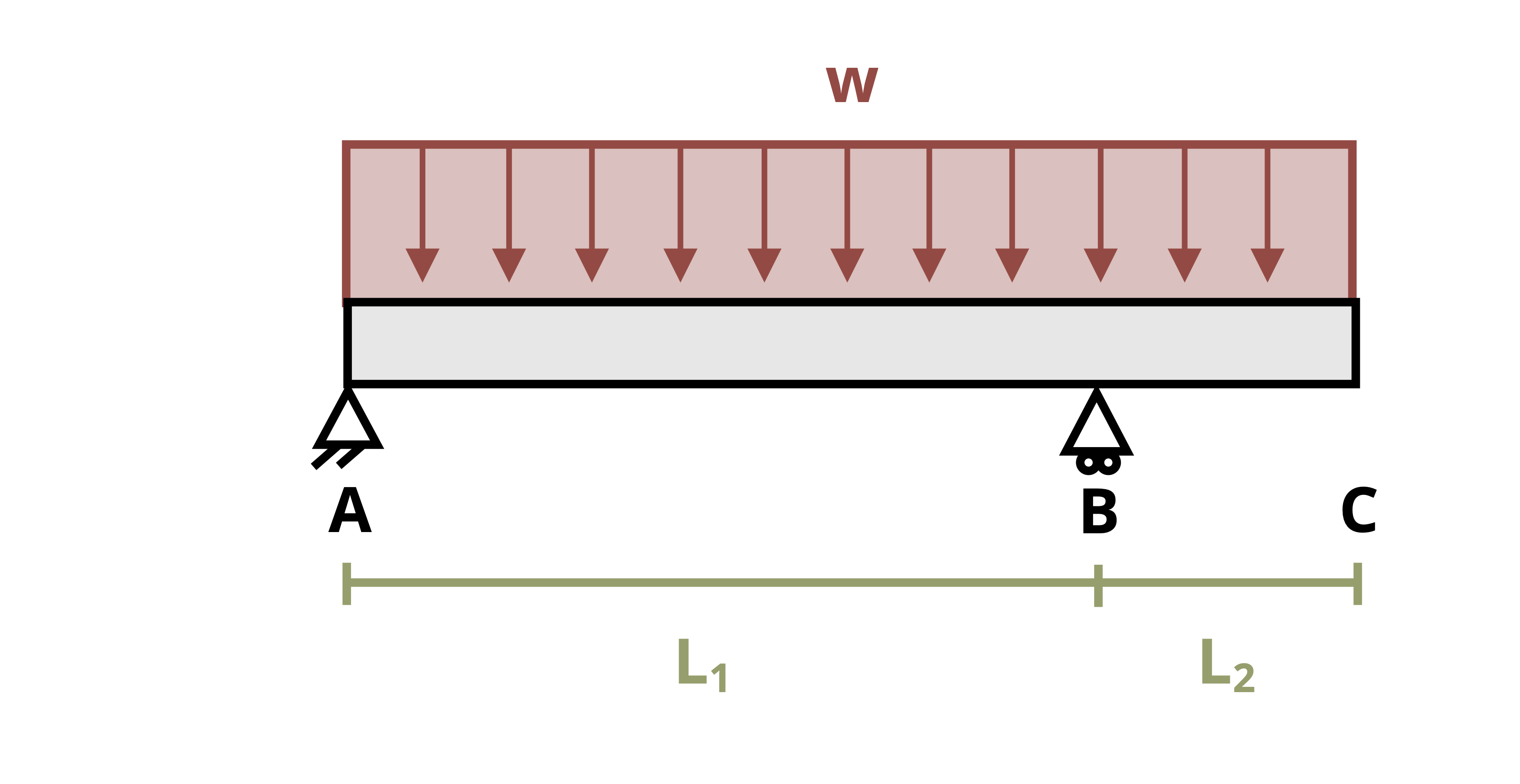 A beam is subjected to a distributed load, w between A and B. The distance between A and B is L1 and the distance between B and C is L2.