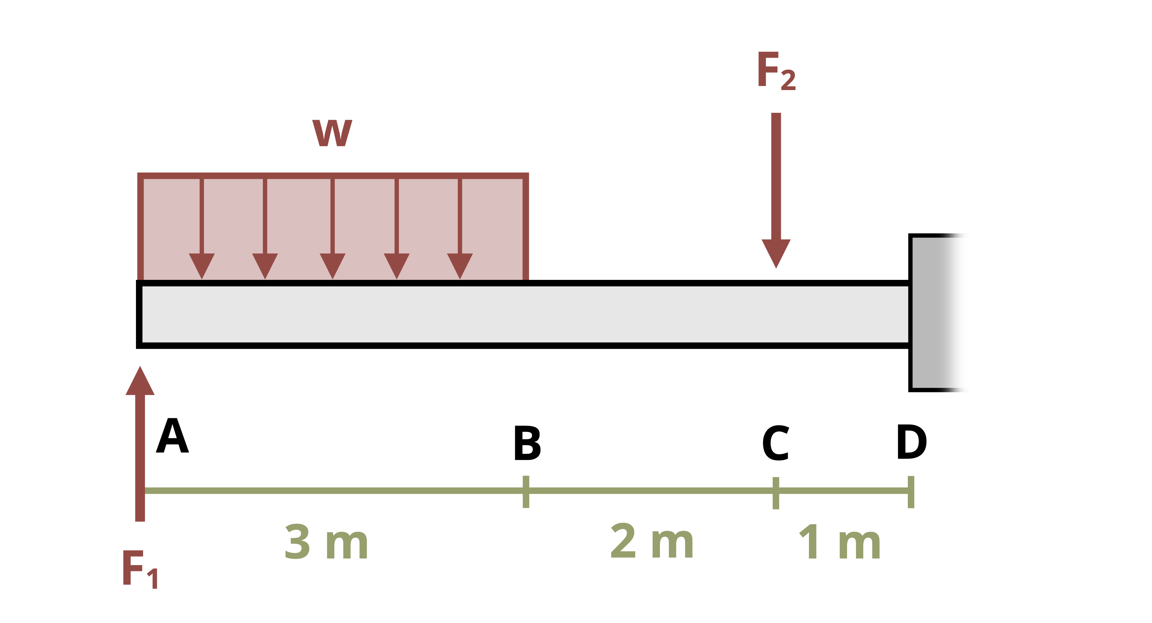 Picture of a beam with a series of loads applied. F1 occurs at A, w occurs from A to B, and F2 occurs at C. The beam is attached to the wall at D. The distance from A to B is 3m, the distance from B to C is 2m, and the distance from C to D is 1m.
