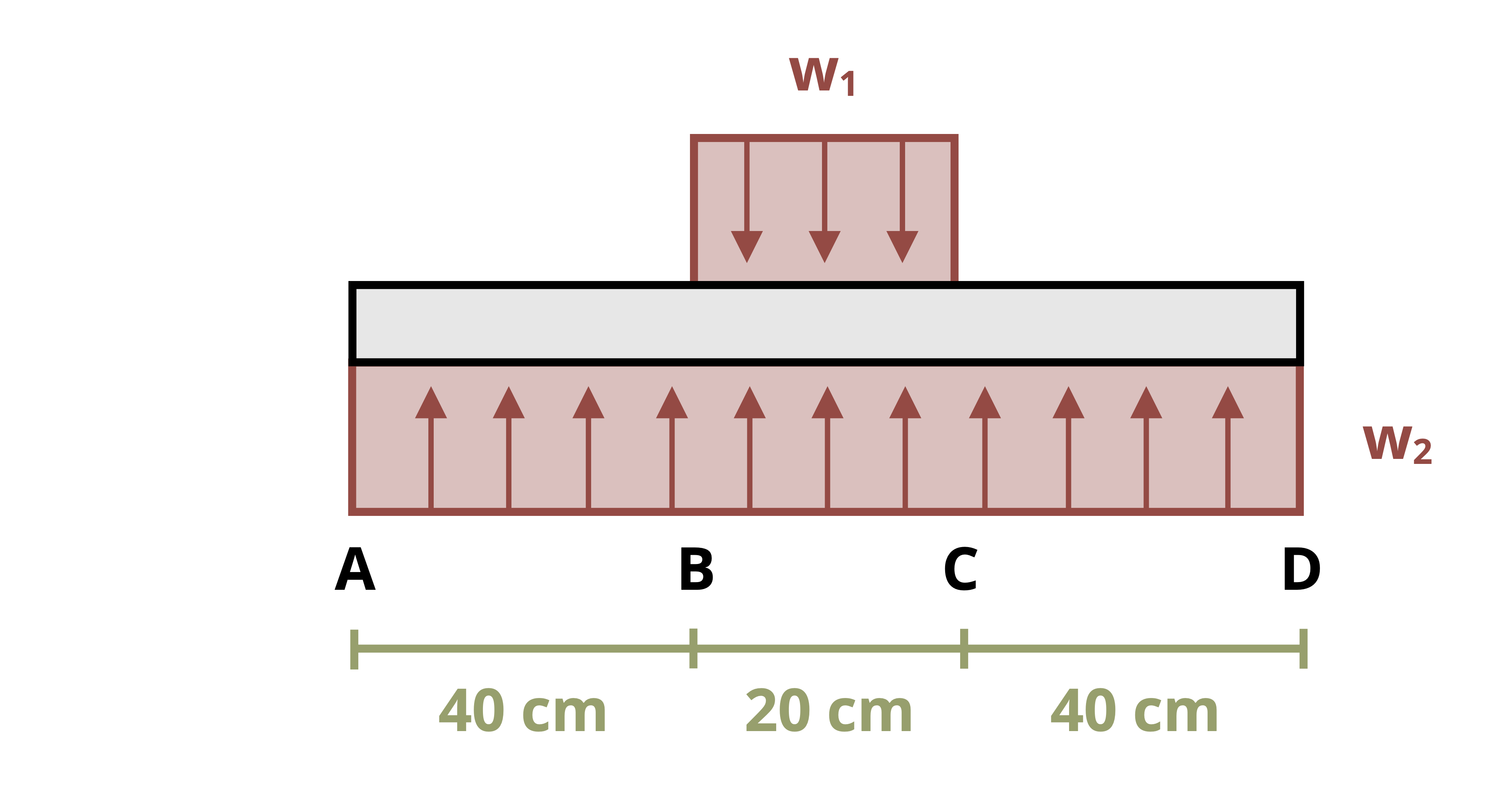 A beam is subjected to a distributed load, w1 between B and C. Another distributed load is applied between A and D. The distance between A and B is 40 cm, the distance between B and C is 20 cm, and the distance between C and D is 40 cm.