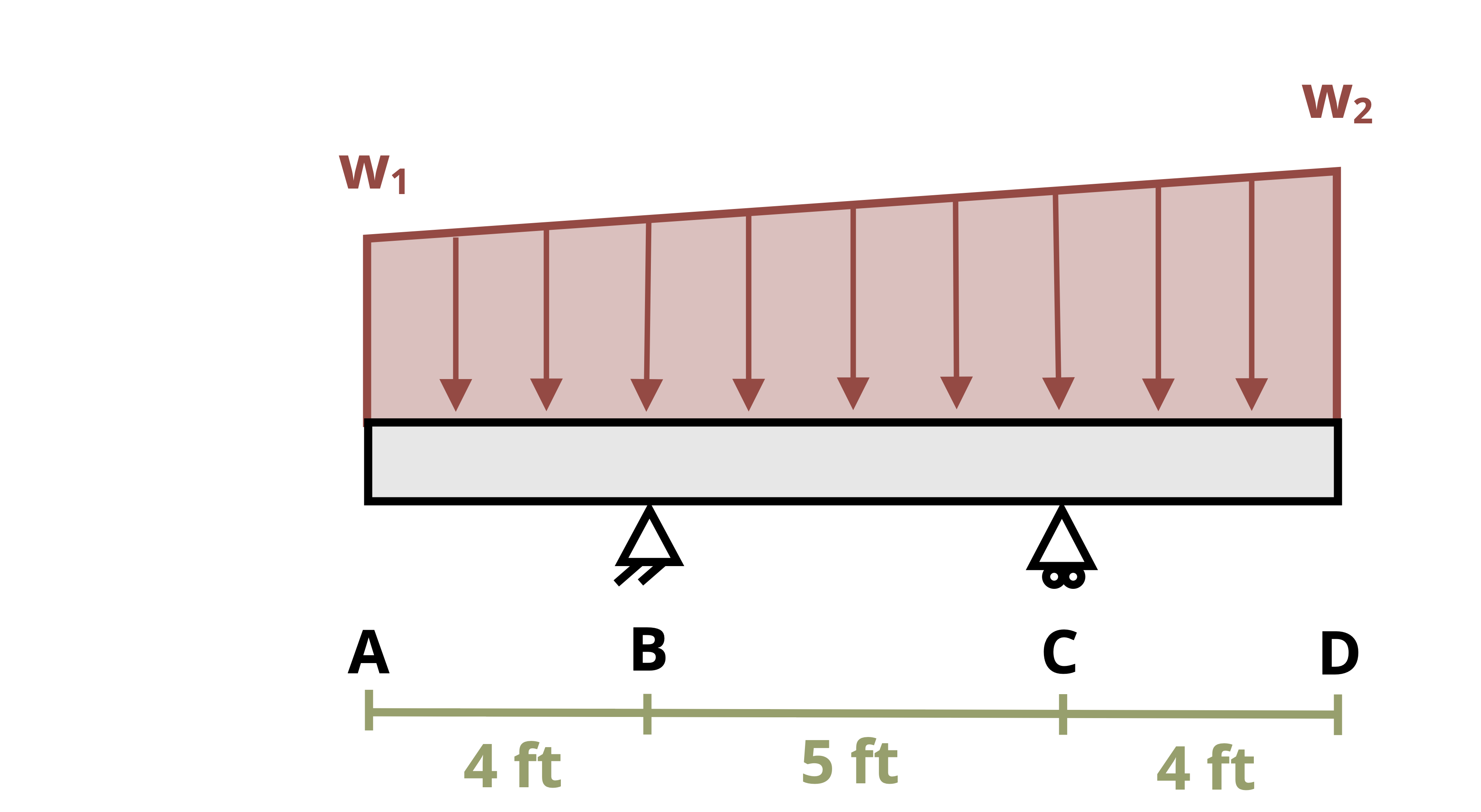 A beam is subjected to a non-unform distributed load, w1 at A and w2 at B with supports at B and C. The distance between A and B is 4 ft, the distance between B and C is 5 ft and the distance between C and D is 4 ft.