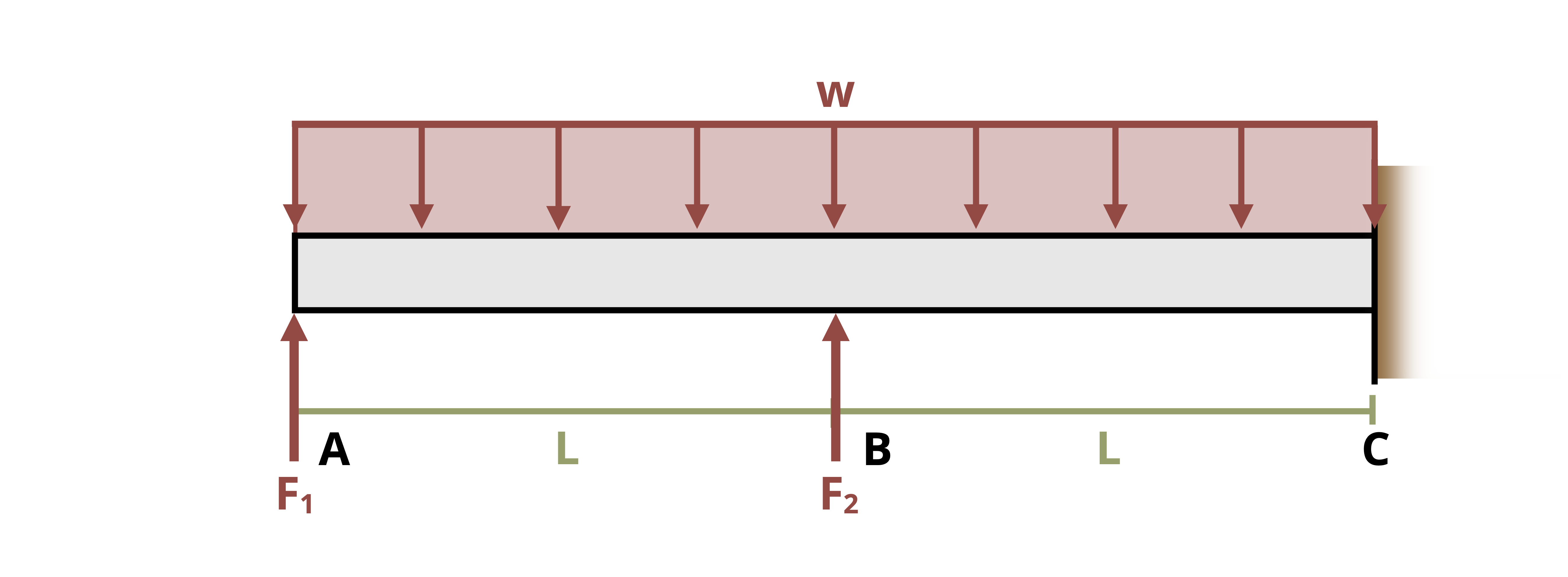 A cantilever beam is subjected to a distributed load and two point forces. The beam is of length 2L Force F1 is applied at the left end of  the beam, Force F2 is applied a distance of L from the left end of the beam. The distributed load, w, is applied over a distance of 2L.