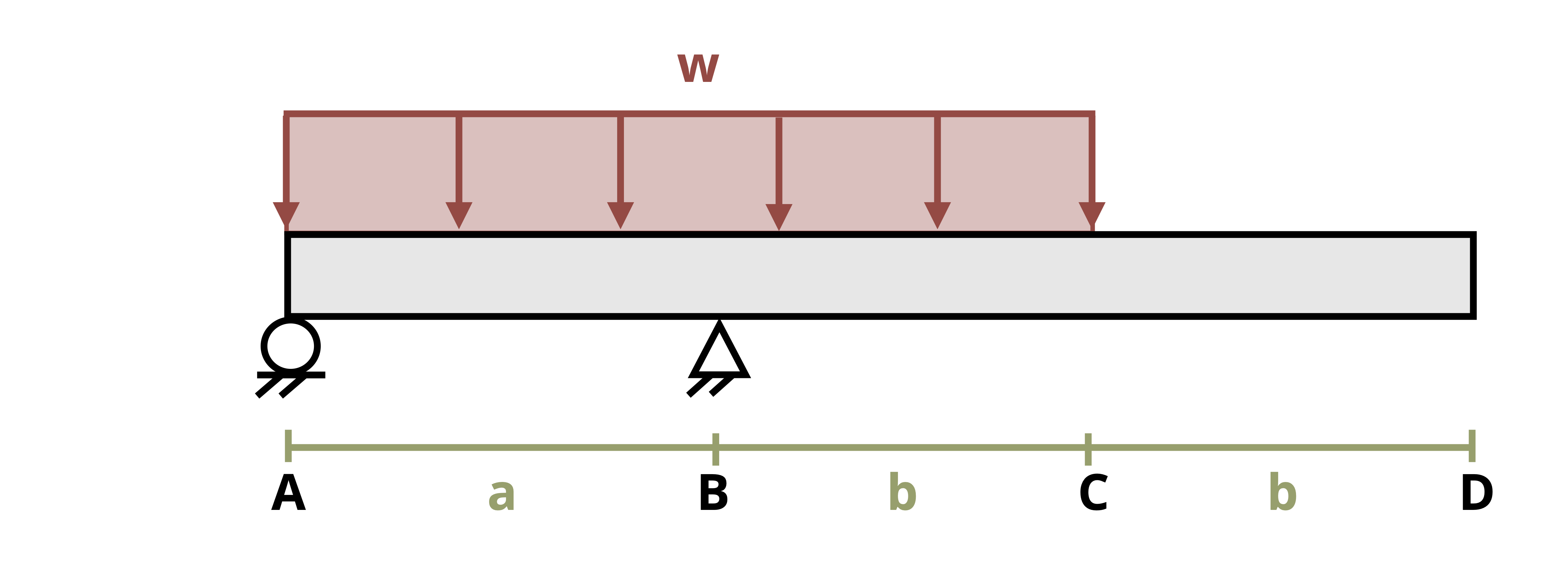 Figure 1: A beam is subjected to a distributed load.