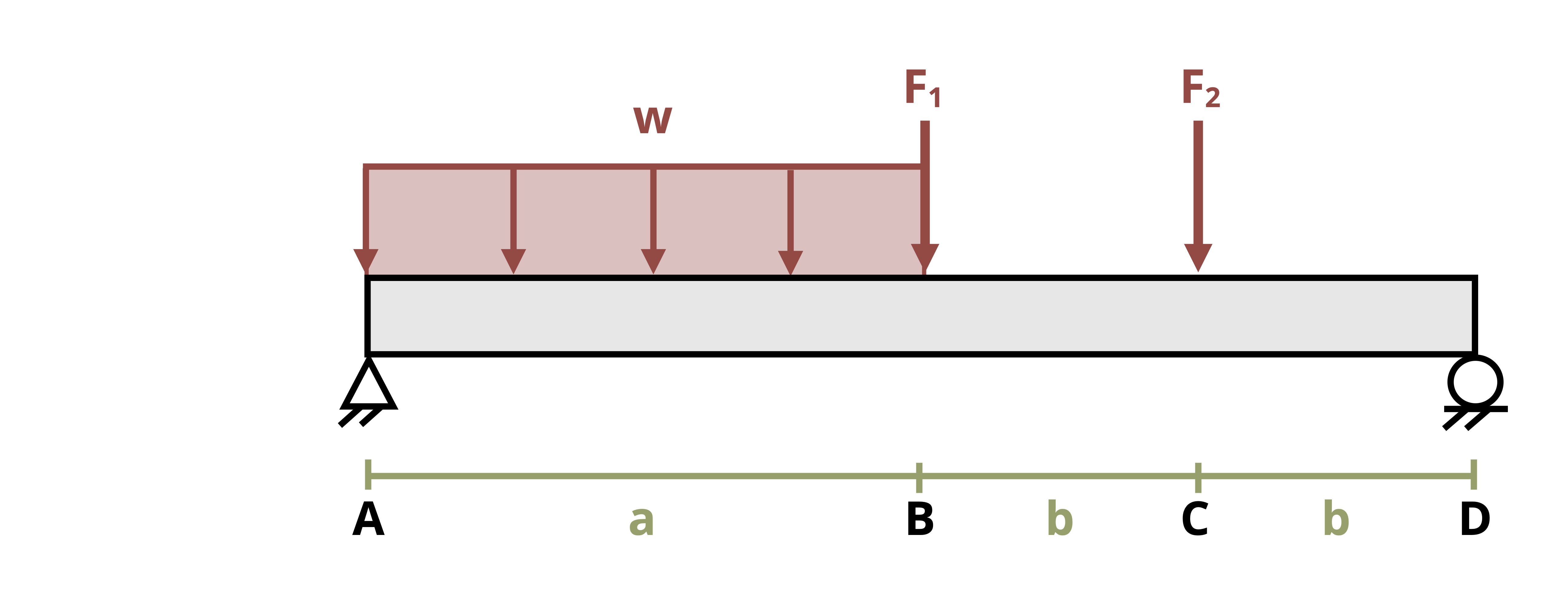 A beam of length a+2b is subjected to a distributed load, and two forces. The distributed load, w, occurs over a length of a from the left end. The first force, F1, occurs a distance of a from the left end of the beam. The second force, F2, occurs a distance of a+b from the left end of the beam.