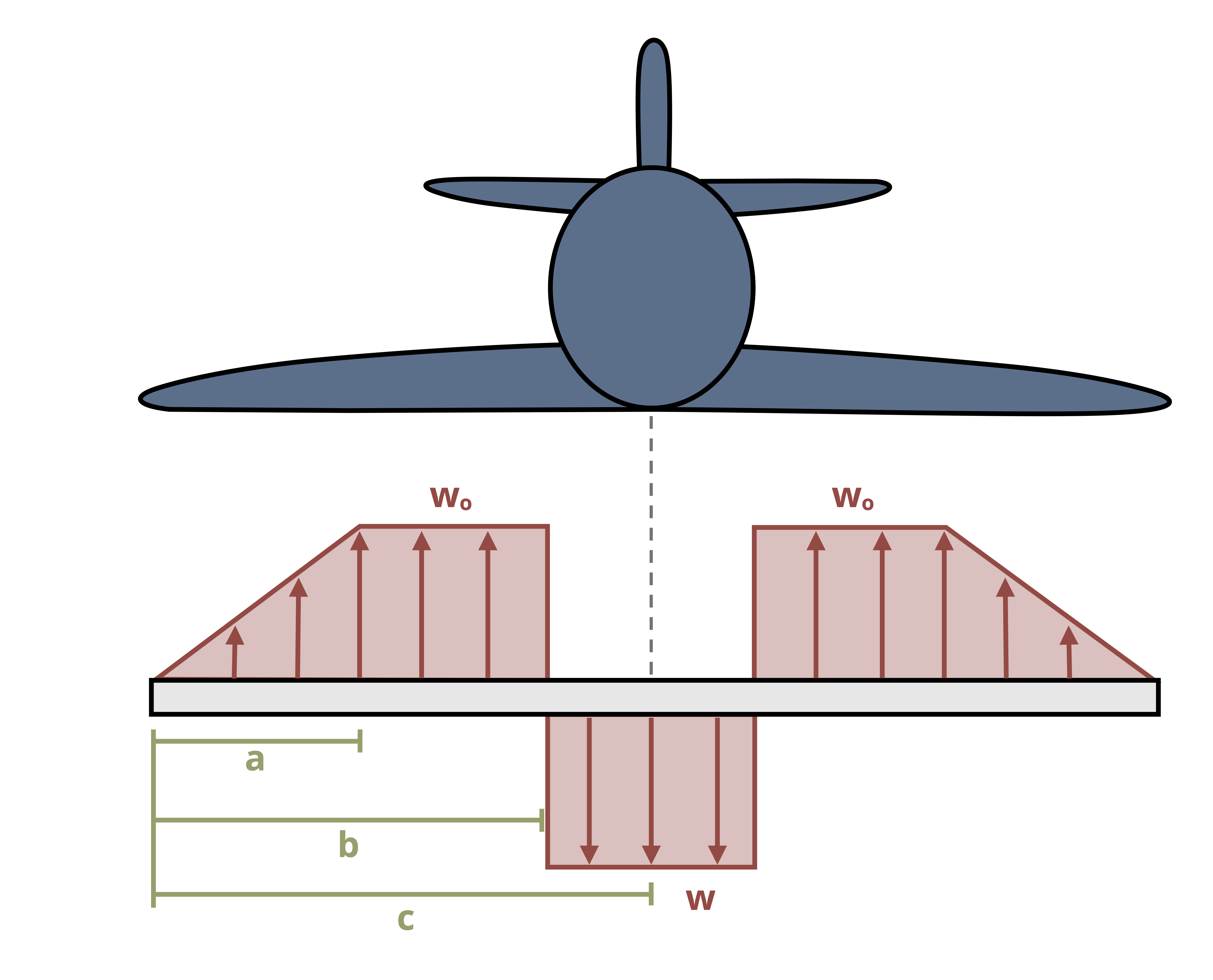 A beam with distributed loads represents the lift of an aircraft. The beam is of length 2a+2b+2c. A triangular distributed load is applied over a distance a from the left end with a peak load of w0. A uniform distributed load of w0 is applied over a length of b-a. A downward distributed load of w0 is applied over a length of c-b-a. This loading is mirrored on the right half of the beam.