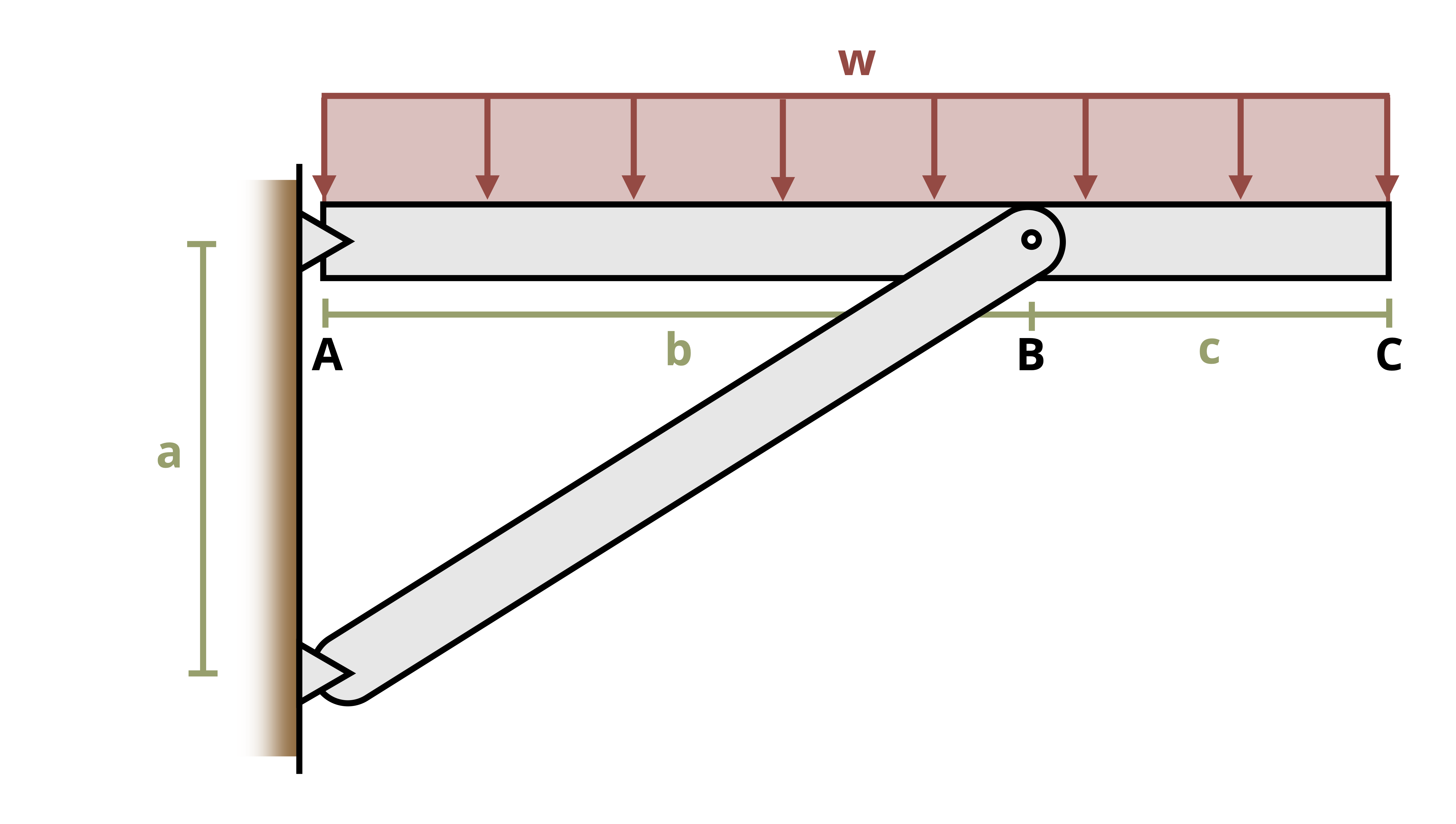 A beam pinned to a wall supported by an angled connector is subjected to a distributed load. The angled connector makes a triangle with the beam pinned to the wall having a height of a and a base of b. The beam pinned to the wall has a length of b+c. The distributed load, w, is applied over a length of b+c.
