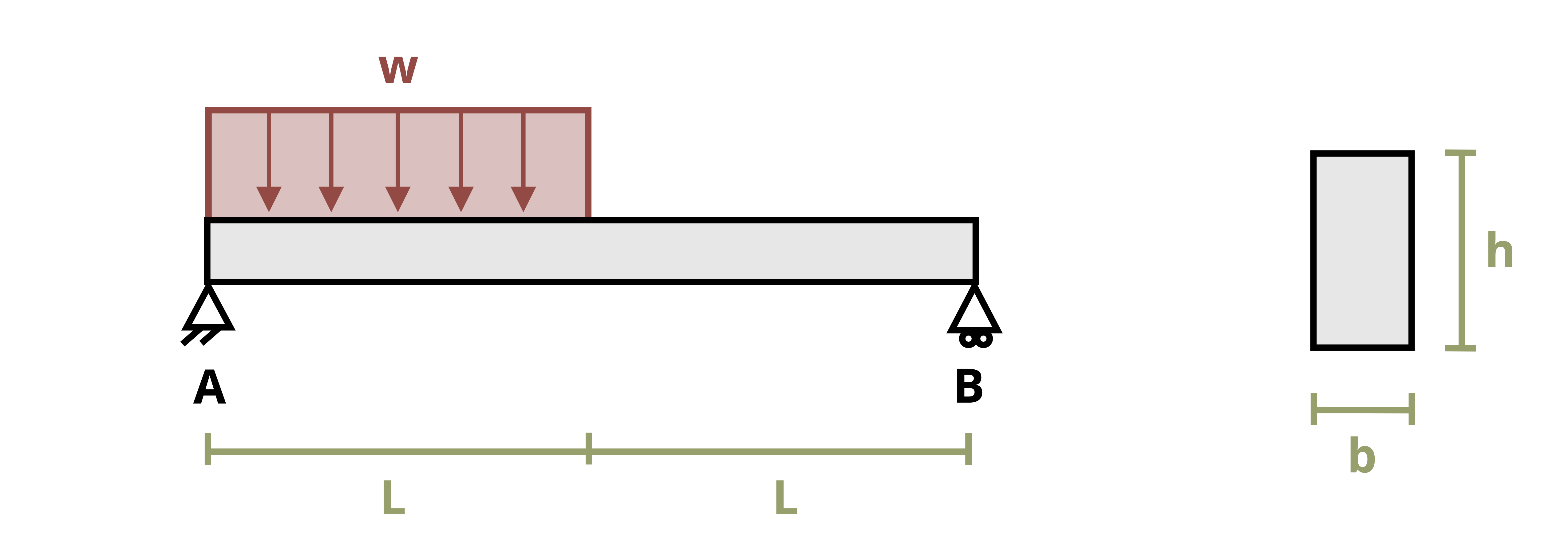 Beam undergoing a distributed load from A to the midpoint. The distributed load (w) is applied over length L,with point B located at 2L from A. The beam has a rectangular cross section of height h and width b.