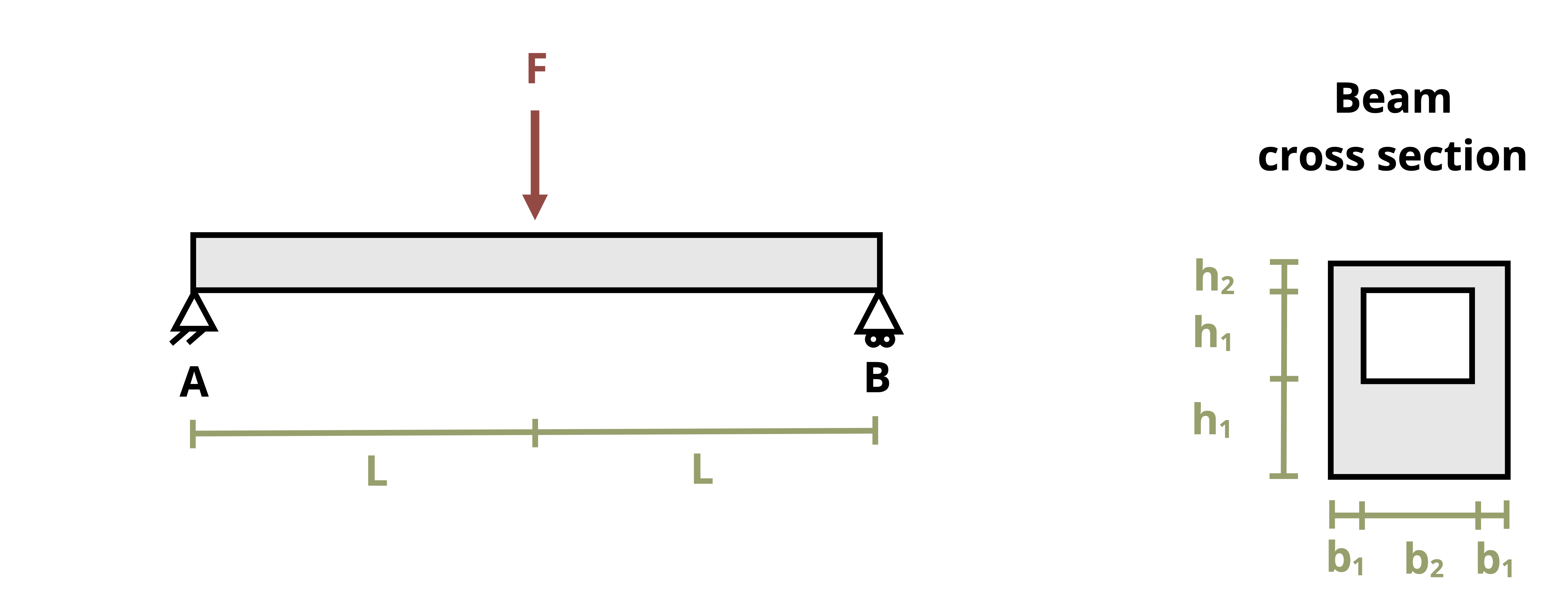 A rectangular beam with a rectangular cutout of length 2L stretches from Point A to Point B. A force F is applied at L/2 from A. The beam cross section has a width of 2b1+b2 and a height of 2h1+h2. The cutout has a width of b2 and a height of h1.