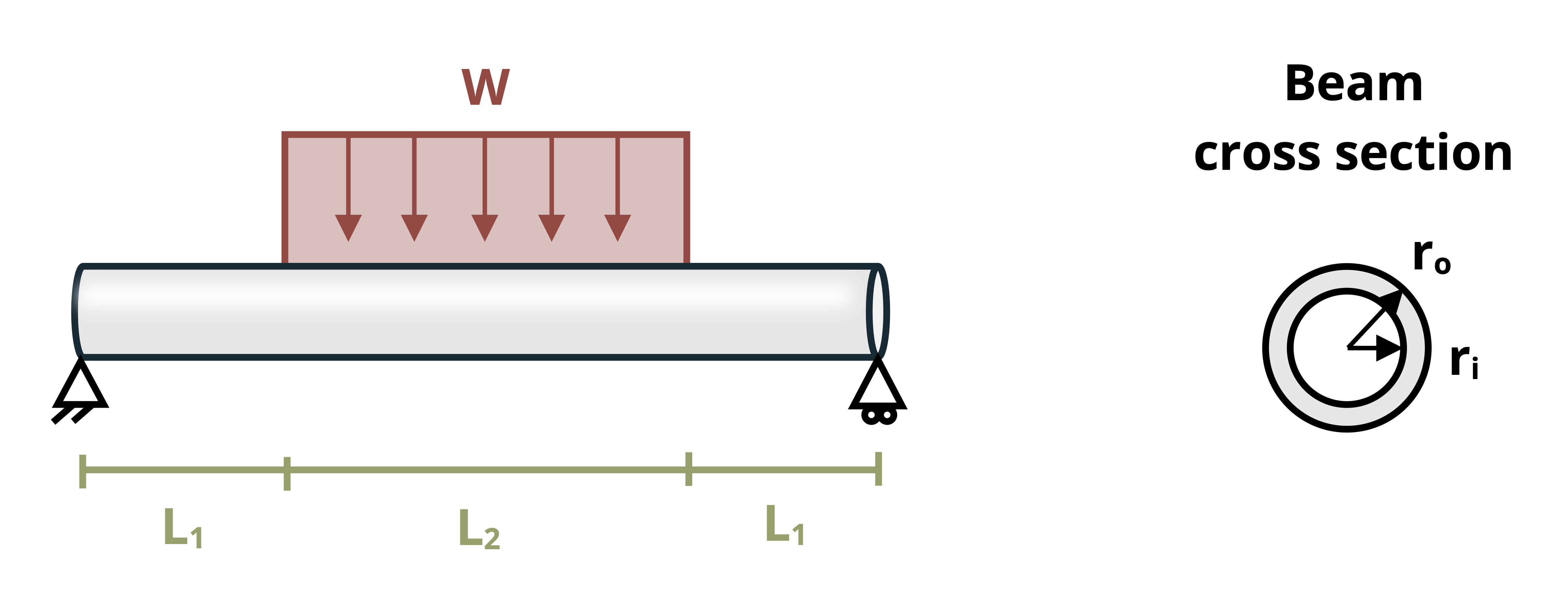 A beam of length 2L1+L2 with a circular ring cross section is subjected to a distributed load w. The left end of the beam has a pin a distance of L1 from the start of the distributed load. The distributed load occurs over a length of L2. The right end of the beam has a pin a distance of L1 from the end of the distributed load. The beam's cross section is a ring with outer diameter ro and inner diameter ri.