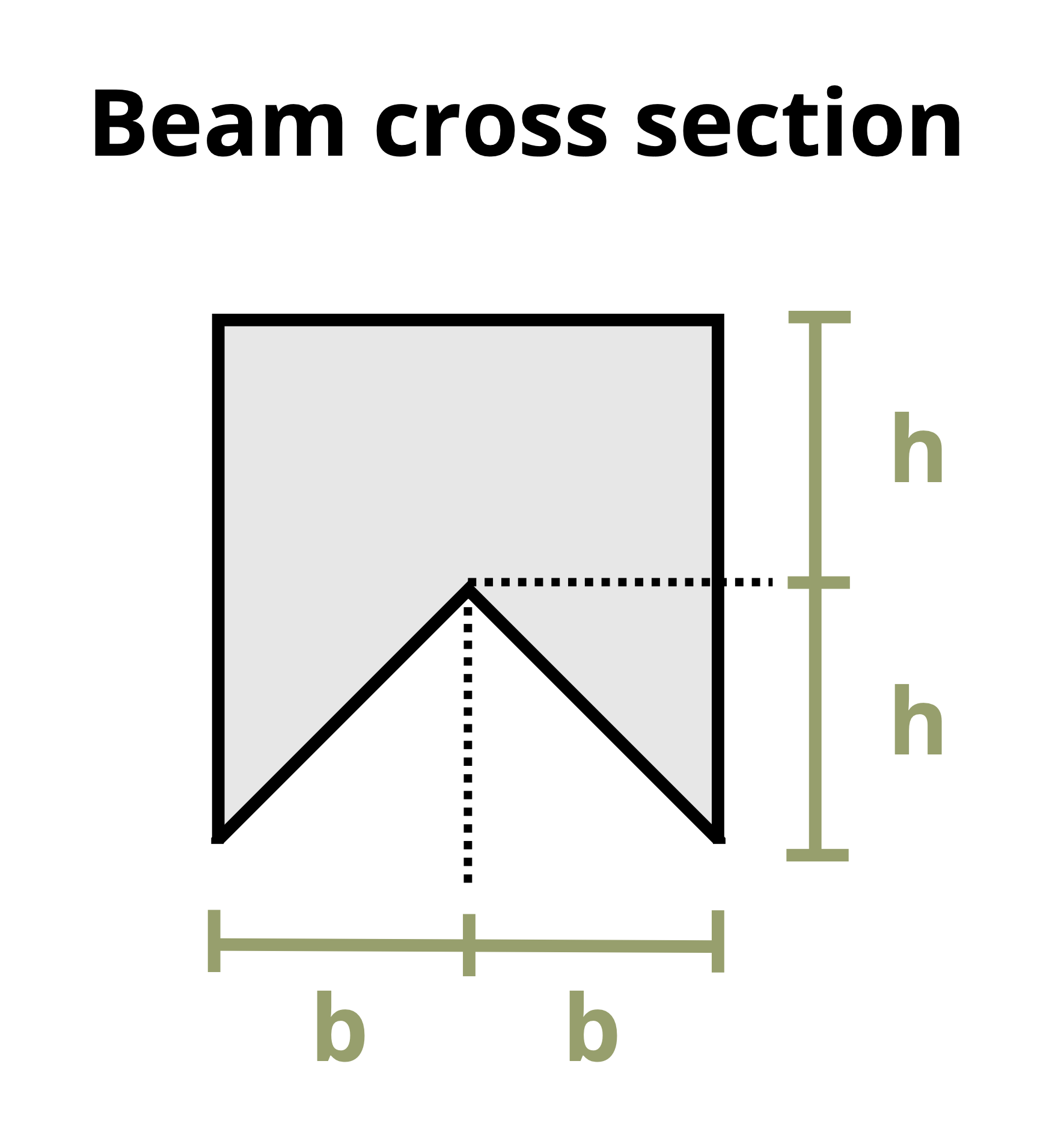 A cross section of a beam of height 2h and width 2b is shown. The top of the beam is a rectangle of width b and height h. The bottom of the beam is two triangles each of base b and height h. The height of each triangle faces outwards.