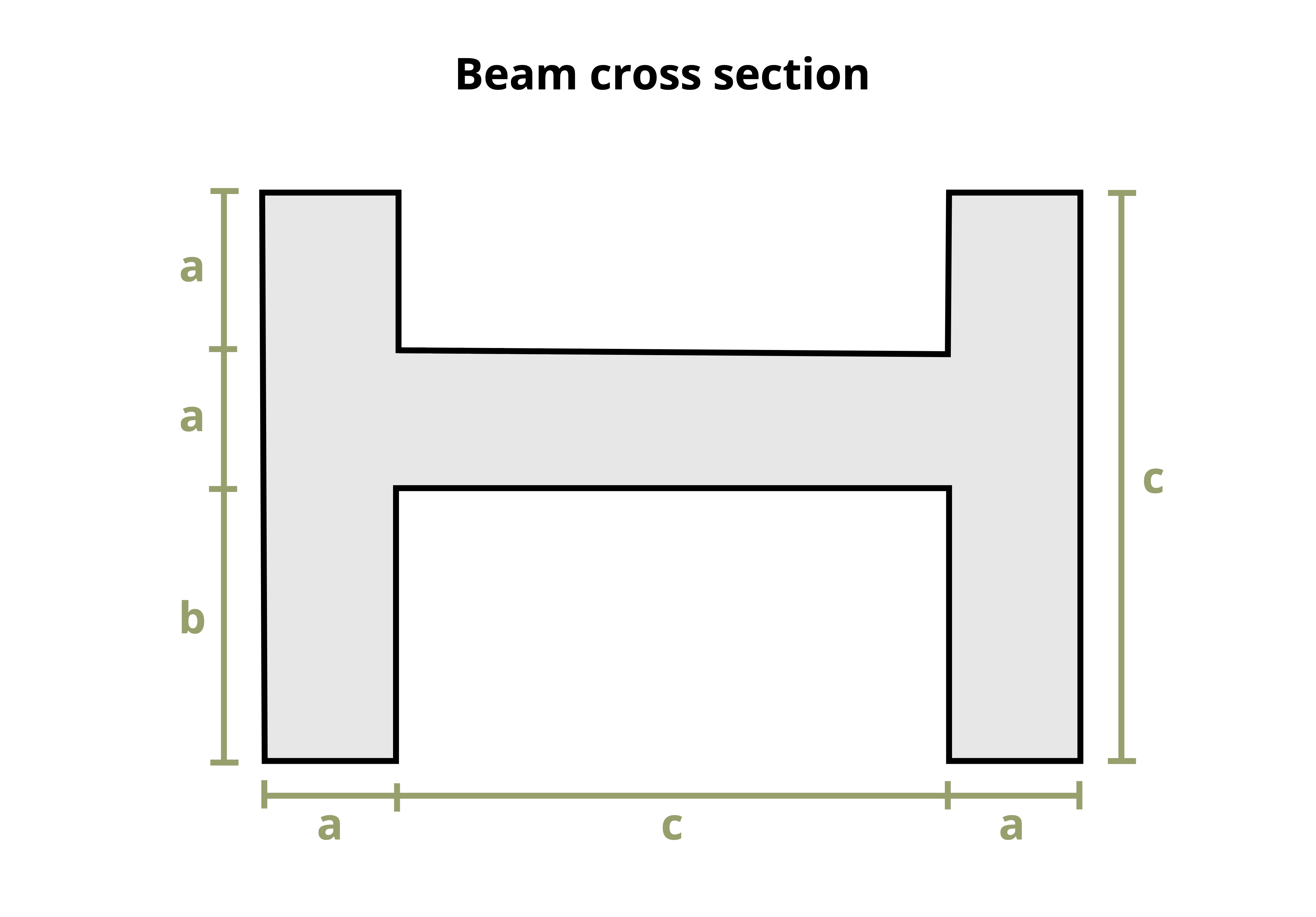 Picture with the cross section of a horizontal I beam. The top/bottom of the I beam has a length of 2a+b sand a base of a. The center of the I beam has a length of c and a base of a.