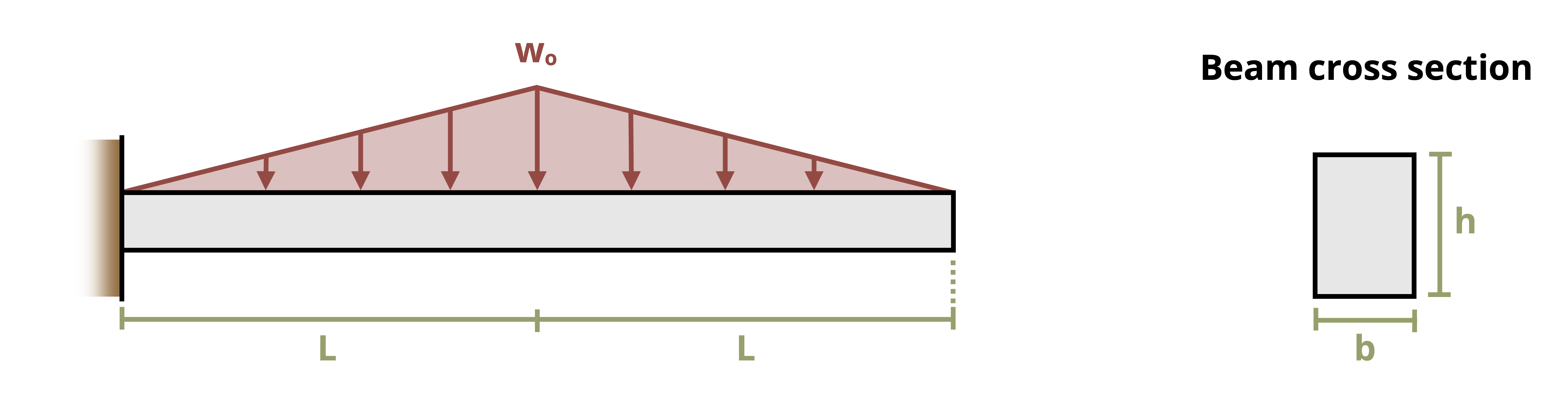 Picture with a cantilever beam being subjected to a triangular distributed load. The beam has a length of 2L. The triangular load has a peak of w0 and is mirroed on the left and right side of the beam over a length of L each. The beam has a rectangular cross section with a base of b and a height of h.