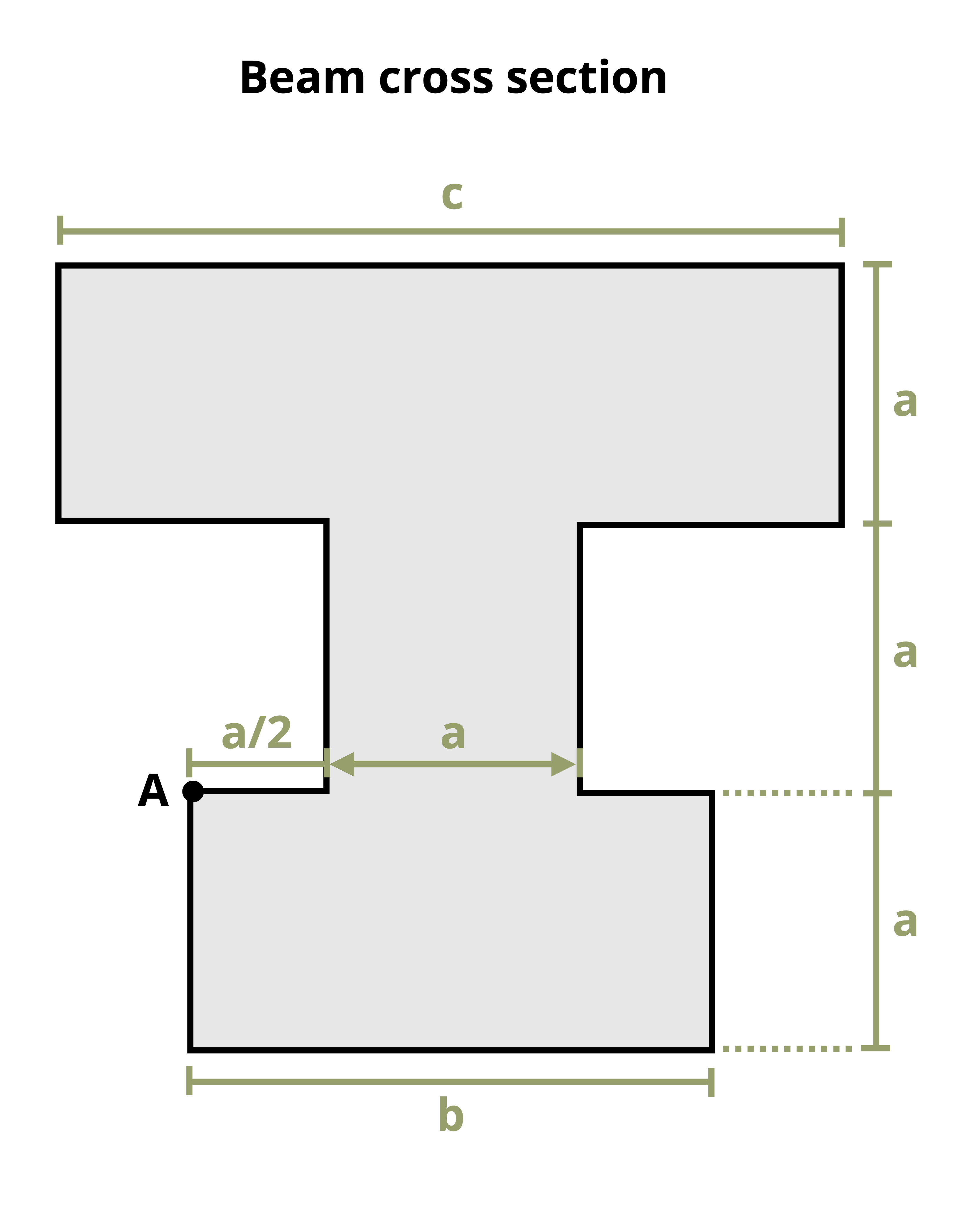Picture with a cross section of a non uniform I-Beam. The top of the I-Beam has a width of c and a height of a. The stem of the I-Beam has a width of a and a height of a. The base of the I-Beam has a width of b and a height of a.