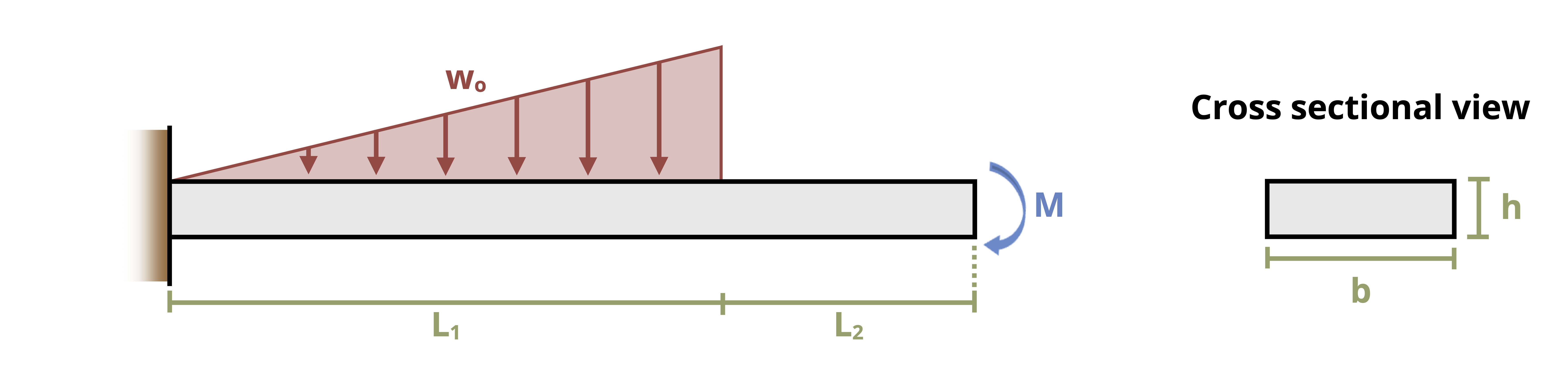 Picture with a cantilever beam being subjected to a triangular distributed load and a moment The beam is 10 meters long. The distributed load occurs over the first 6 meters of the beam with a peak of w0. A moment is applied clockwise at the right end. The beam has a rectangular cross section with a base of b and a height of h.