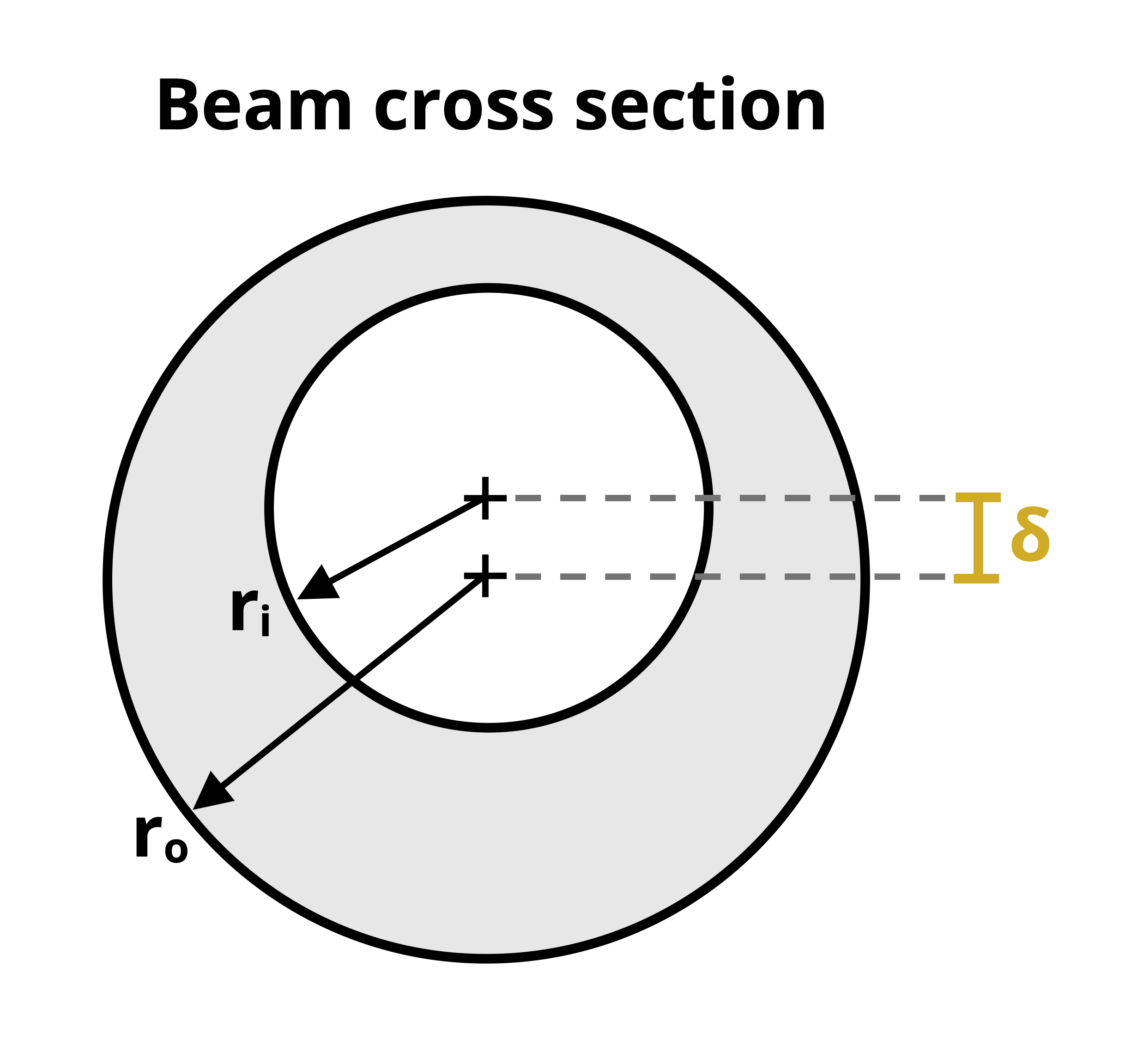 Picture with a cross section of a circular beam. The cross section is made of two circles with different radii. The circular cut out has a radius of ri and the larger circle has a radius of ro. The centers of the circles are offset by delta.