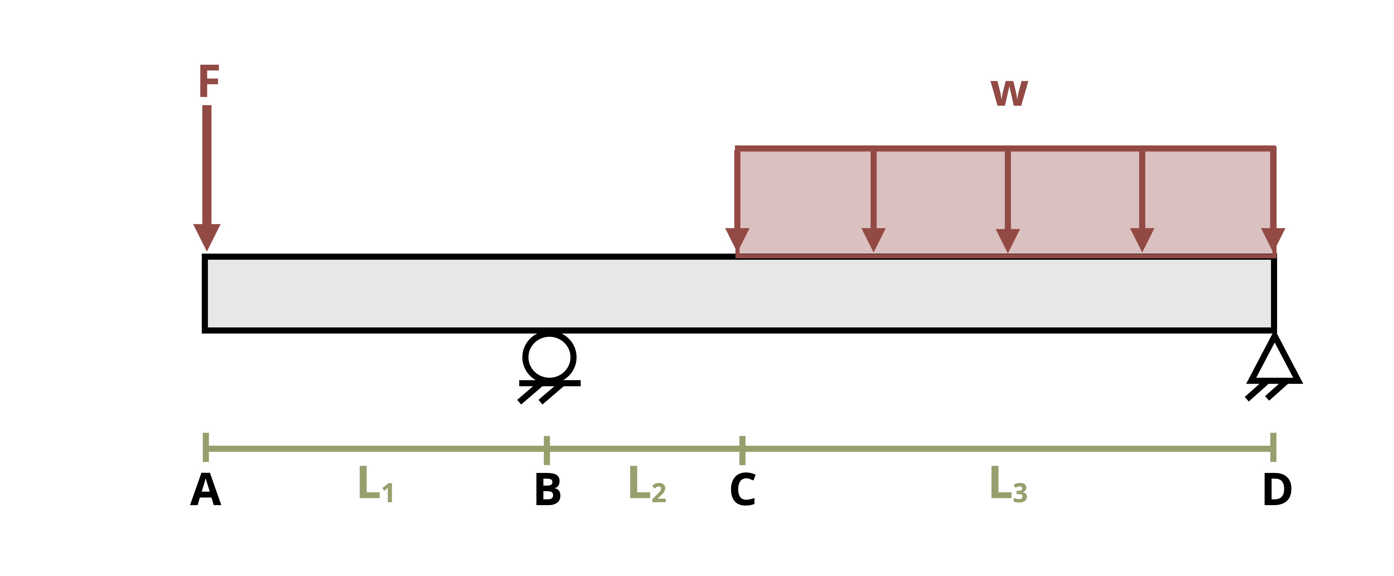 Picture with a wide flange W14x30 beam subjected to a unform distributed load and a force. The beam has a length of L1+L2+L3. A force, F, is applied at the left end of the beam. There is a roller support a distance of L1 from the left end. The distributed load, w, begins a distance of L1+L2 from the left end and occurs over a distance of L3.