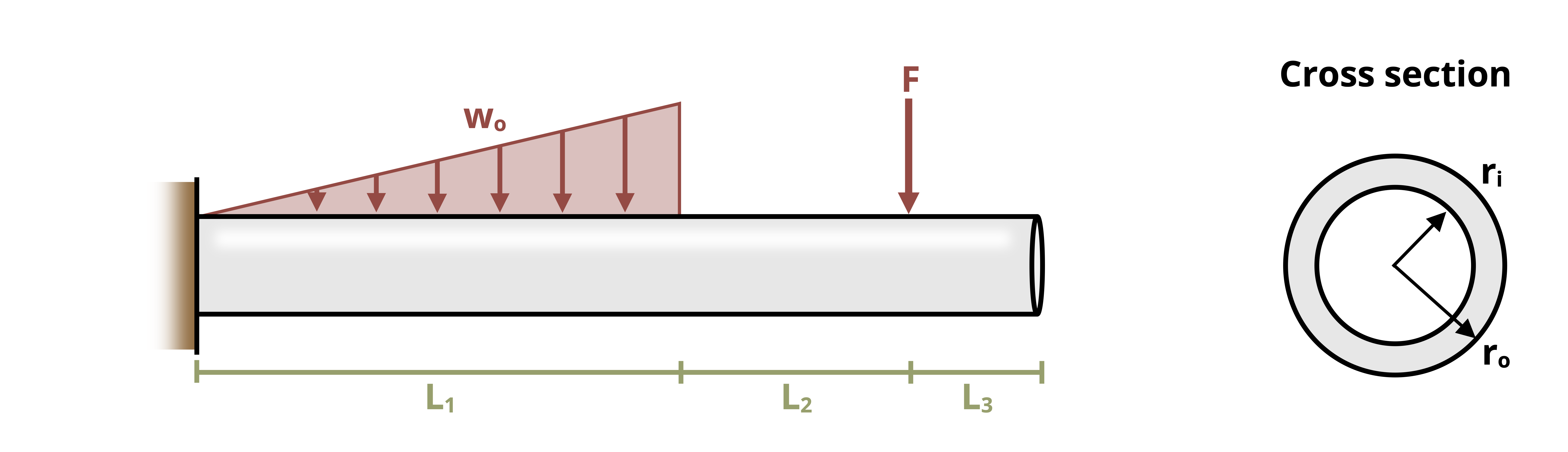 Picture with a cantilever pipe being subjected to a triangular distributed load and a force. The pipe is 7 m long. The triangular distributed load has a peak of w0 and occurs over the first 4 m of the pipe. A force is applied downward a distance of 6 m from the left end of the pipe. The pipe has an outer radius of ro and an inner radius of ri.