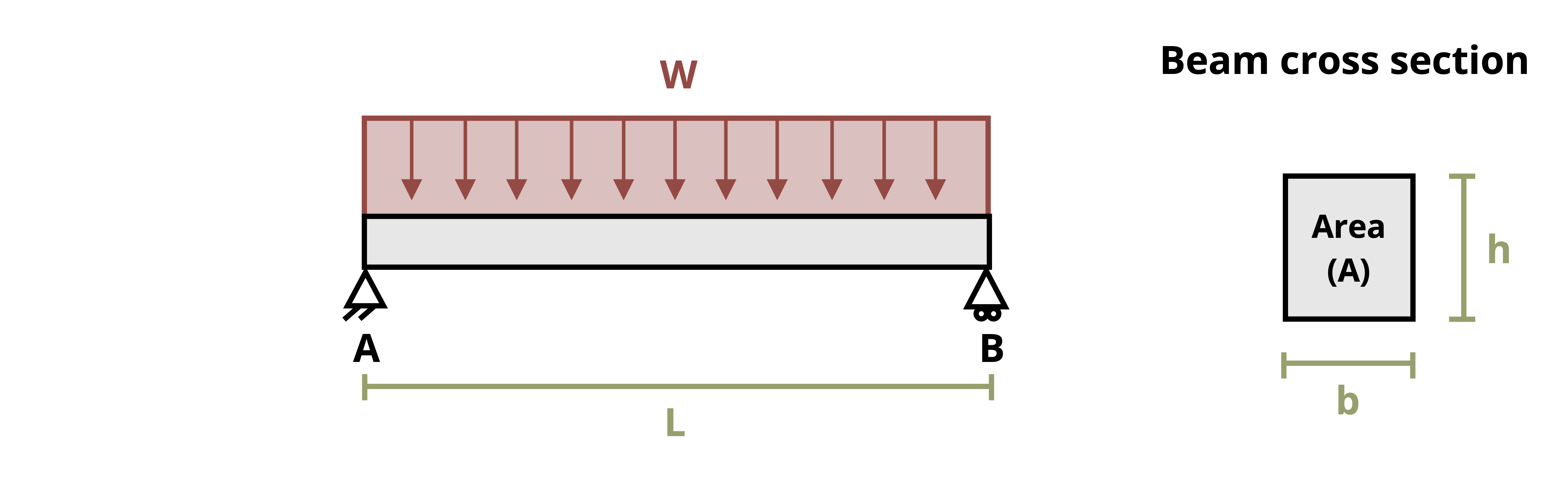 A beam is subjected to a distributed load w between A and B. The distance between A and B is L. The beam has a cross section of height h and width b.