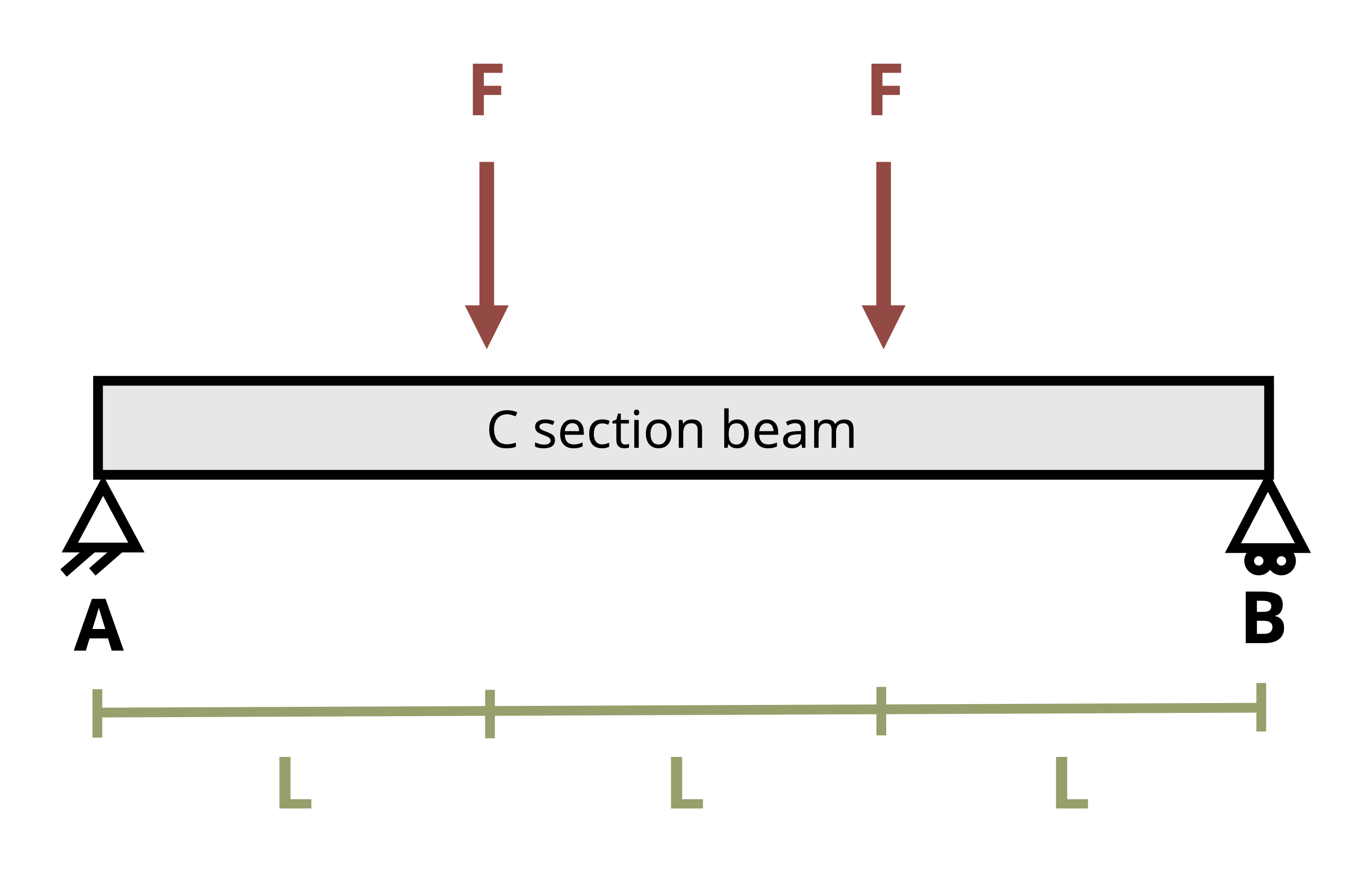 A wide flange beam of length 3L supports two loads of F. The first load occurs at L and the second load occurs at 2L. The beam is pinned at A and B.