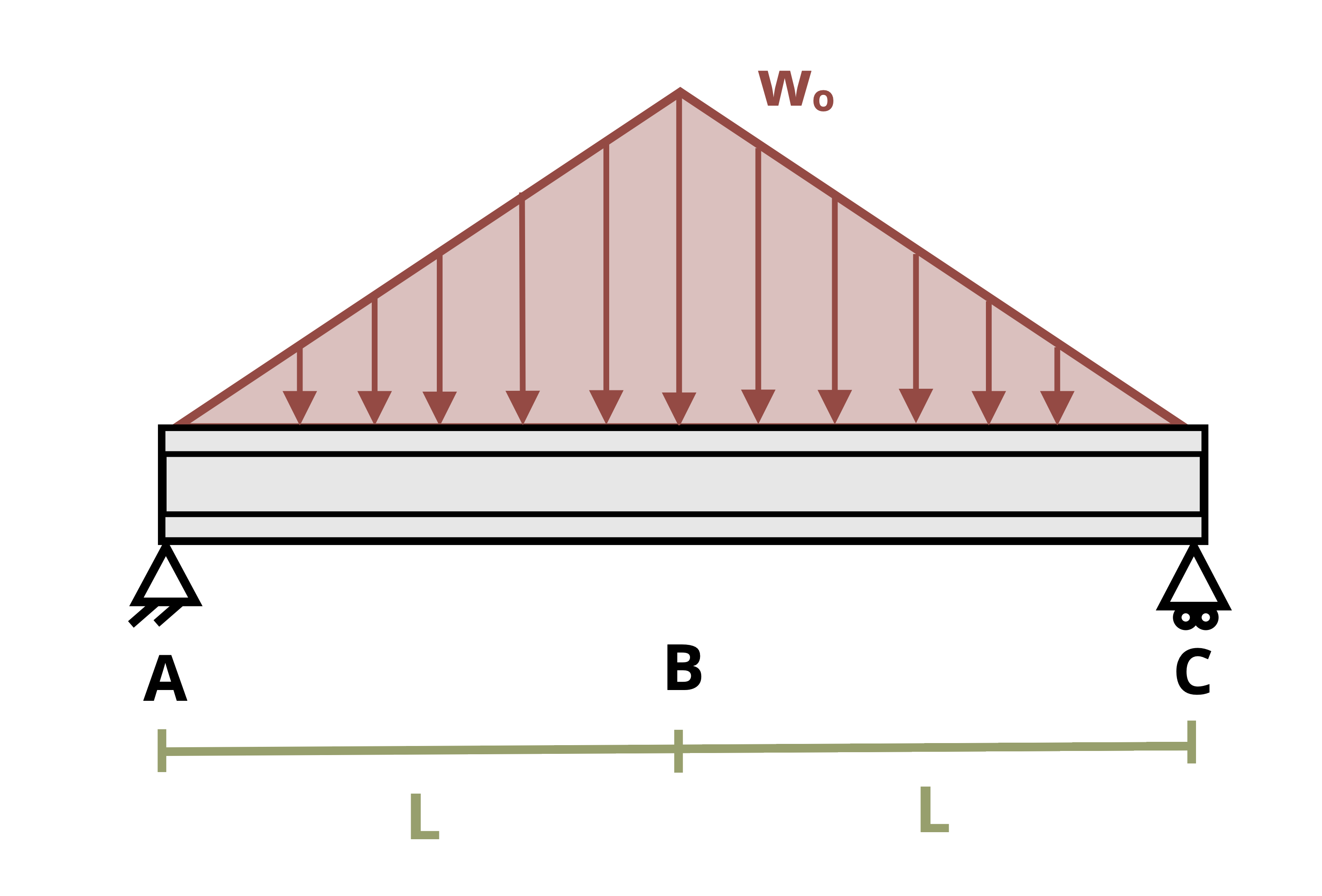 An I beam of length 2L is subjected to triangular loading wo. The triangular load increases from A to L to a peak of wo, and decreases from wo to 0 from L to C.