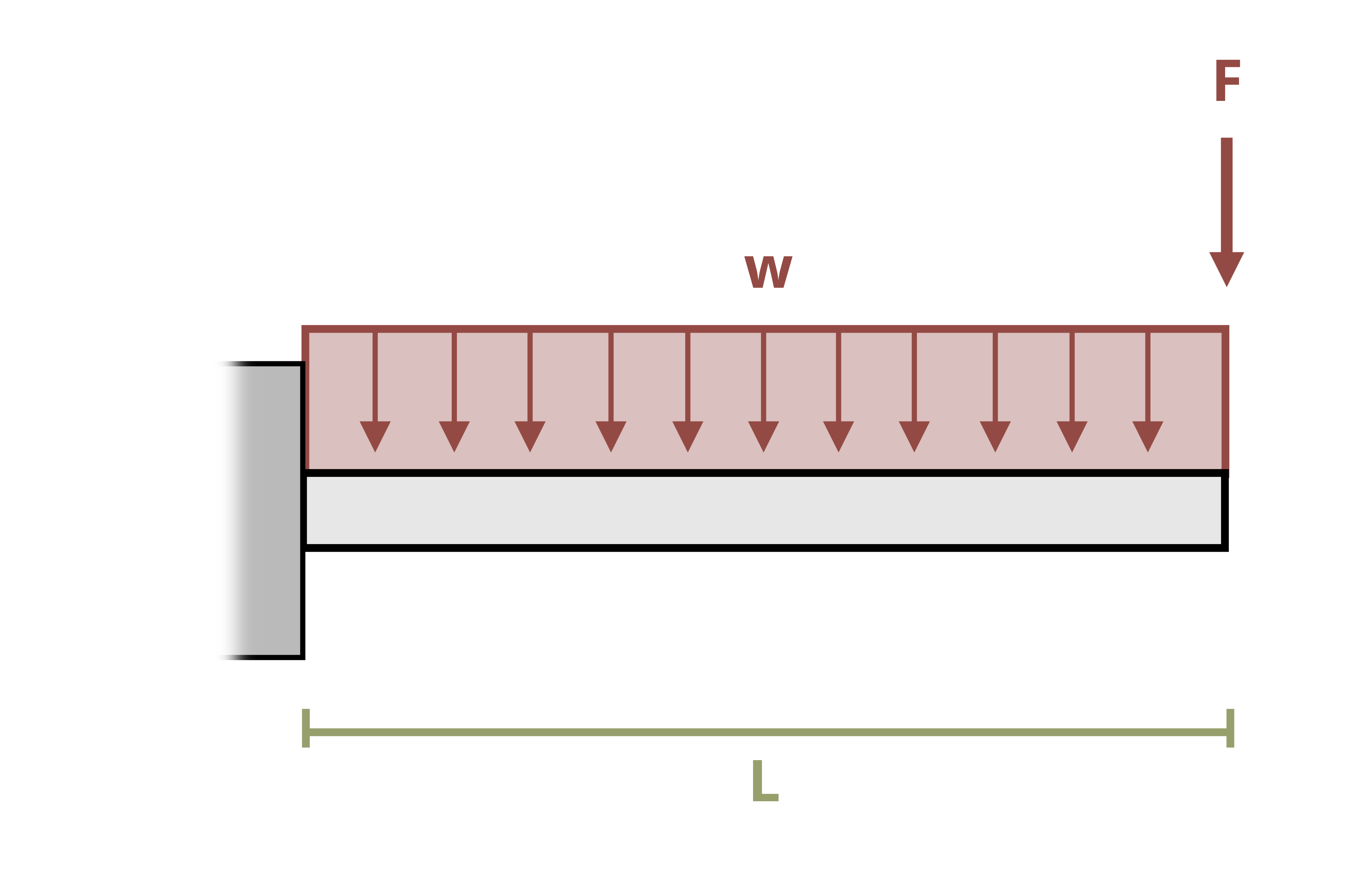An I beam of length L is fixed to a wall on one end. The beam is subjected to distributed load w over the entire length and point load F at the tip.