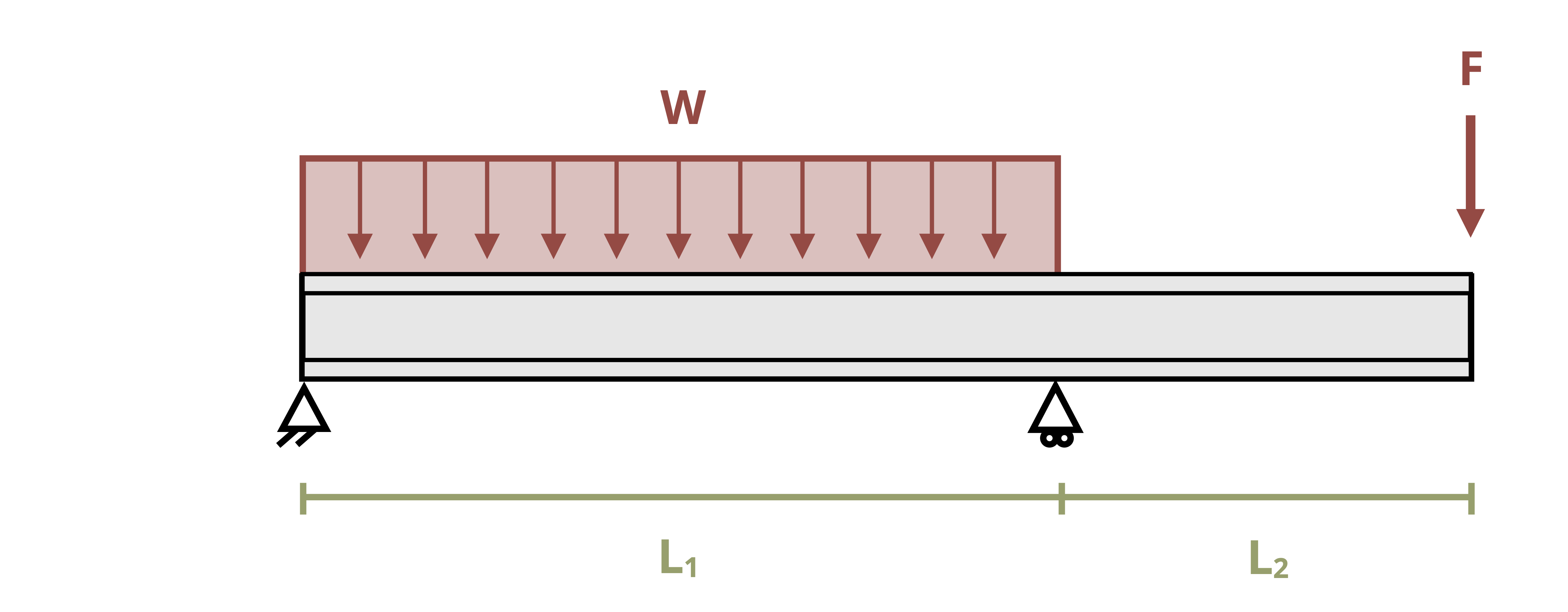 An I beam of length L1+L2 is subjected to a distributed load w and a point load F. The distributed load w occurs over L1 and the point load F occurs at the end of L2.