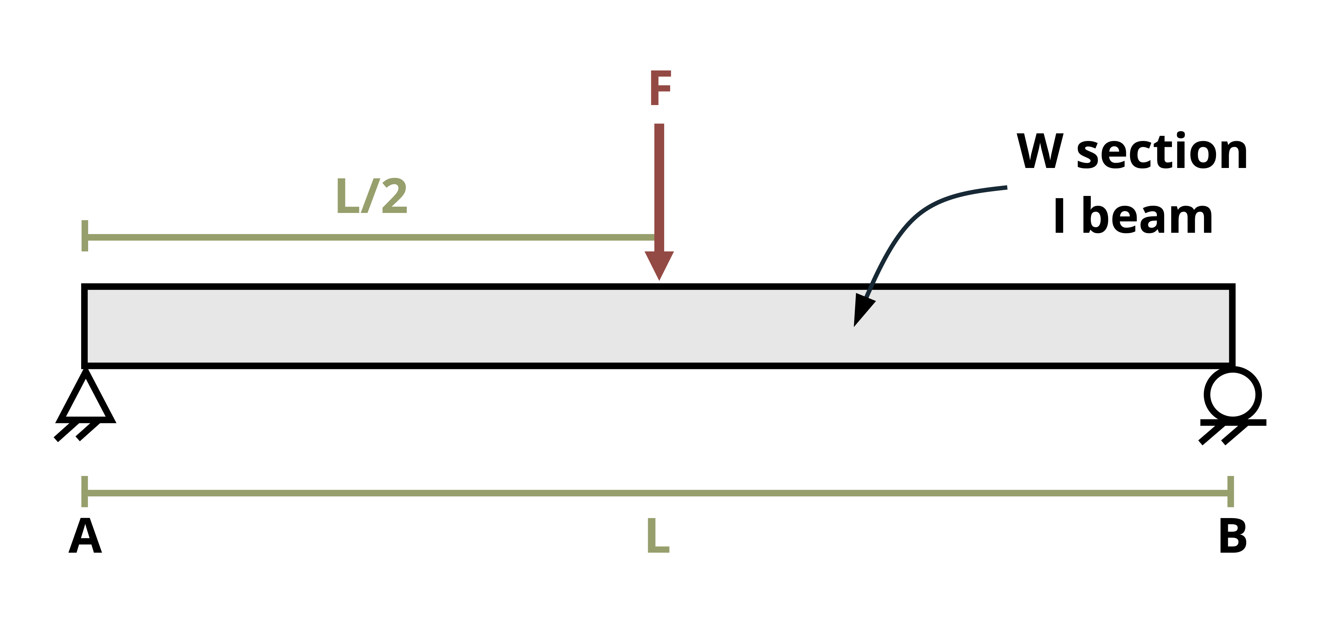 Picture with an I beam of length L subjected to a point load, F. The point load occurs at a distance of L/2 from the left end of the beam.