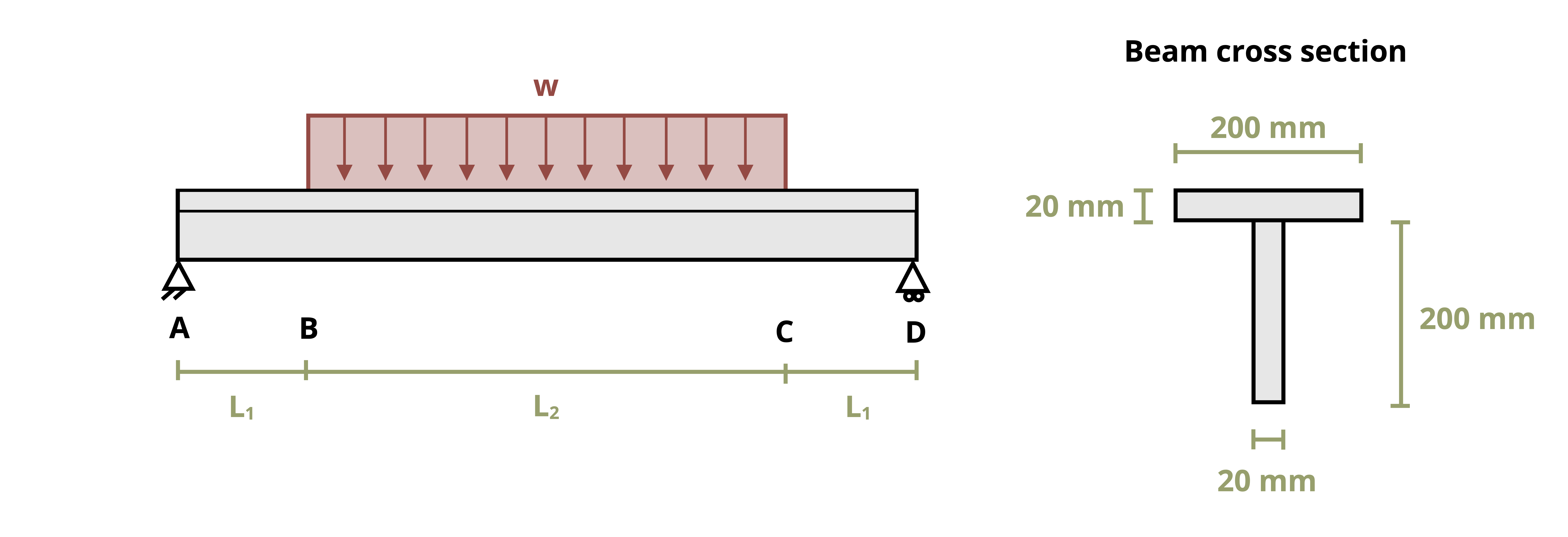 A beam from A to B is subjected to a distributed load w. The distance from A to the start of the distributed load is L1, the distributed load occurs over a distance of L2, and the distance from the end of the distributed load to B is L1. The beam has a T cross section with a top width of 200 mm, a height of 220 mm and a uniform thickness of 20 mm.