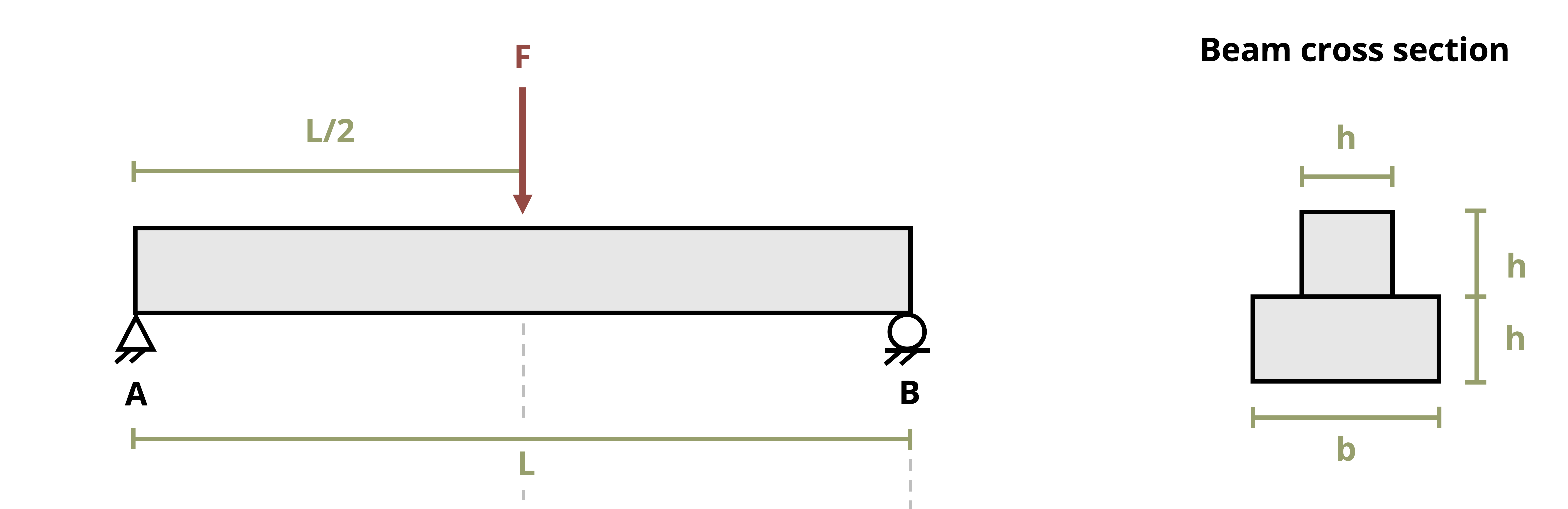A beam of length L is supported by pins at A and B. The beam has a force F applied at L/2. The beam cross section is two stacked rectangles The top rectangle has a base of h and a height of h, and the bottom rectangle has a base of b  and a height of h.