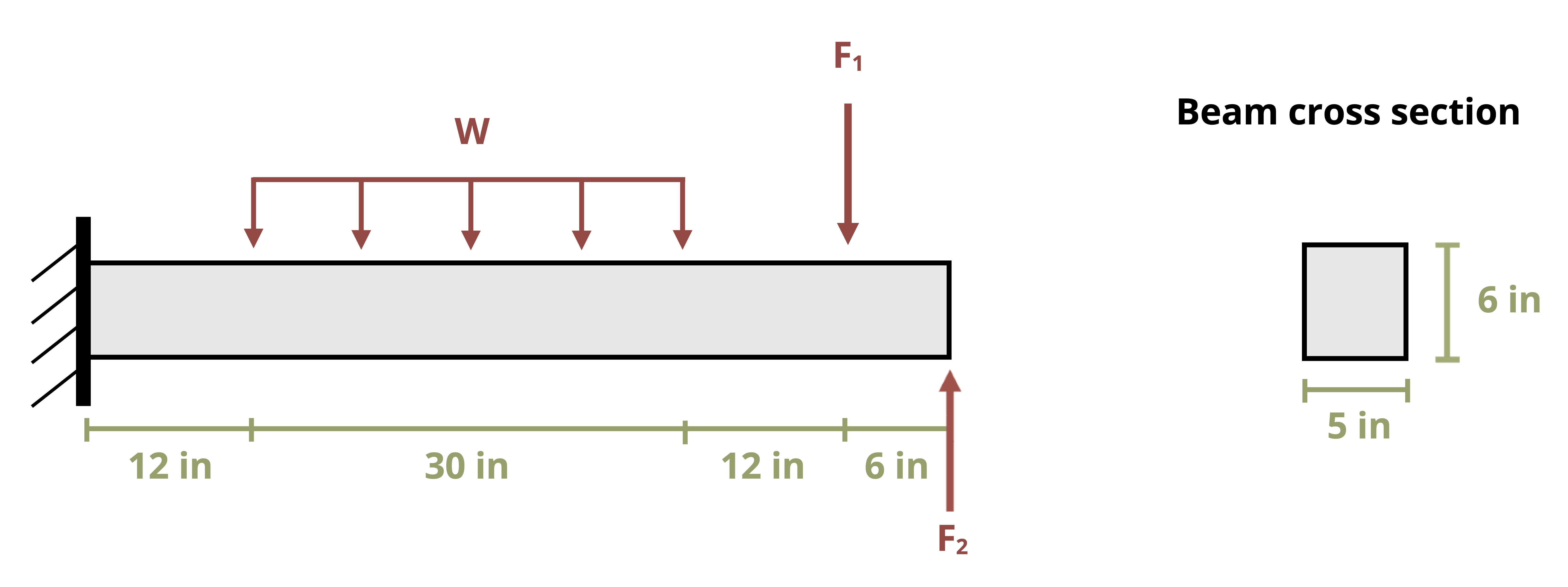 A beam is mounted to a wall on the left end and undergoes a distributed load w, an applied force F1, and an applied force F2. The applied force is applied from 12in to 42in from the left end of the beam. Force F1 is applied 54in from the wall and force F2 is applied 60in from the wall. The beam has a rectangular cross section of 6in high and 5in wide.