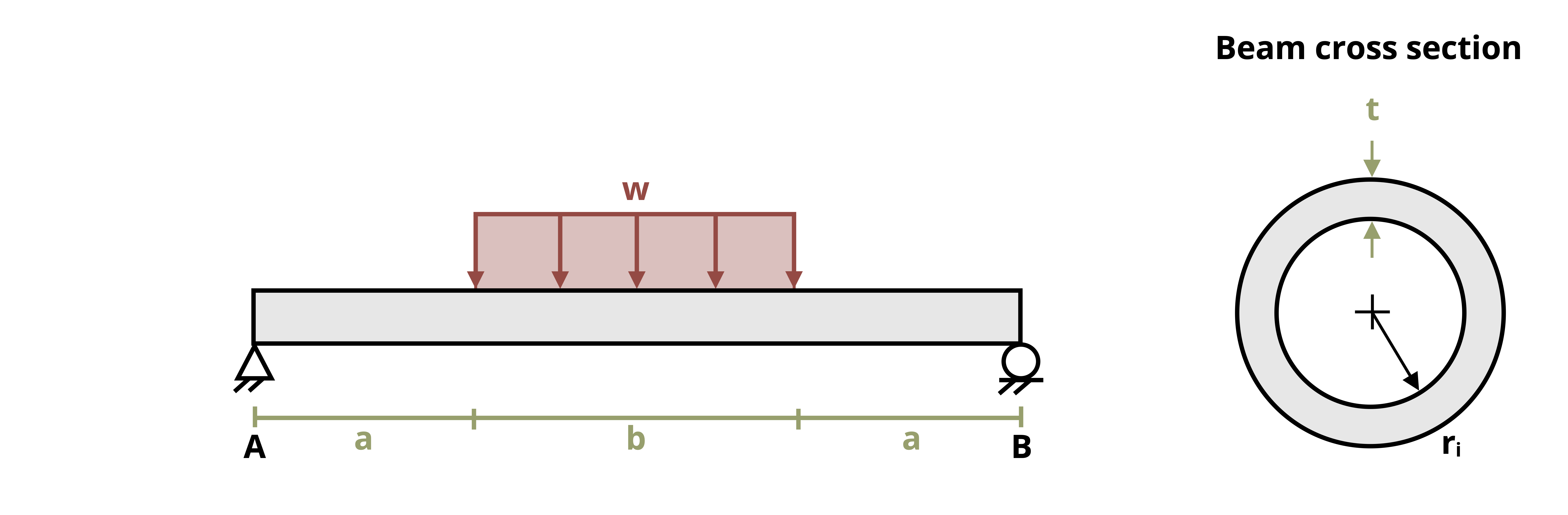 Picture with a beam being subjected to a unform distributed load. The beam is of length 2a+b with a pin at the left end and a roller at the right end. The distributed load, w, occurs of a length of b. The beam has a ring cross section with an inner radius of ri and a thickness of t.