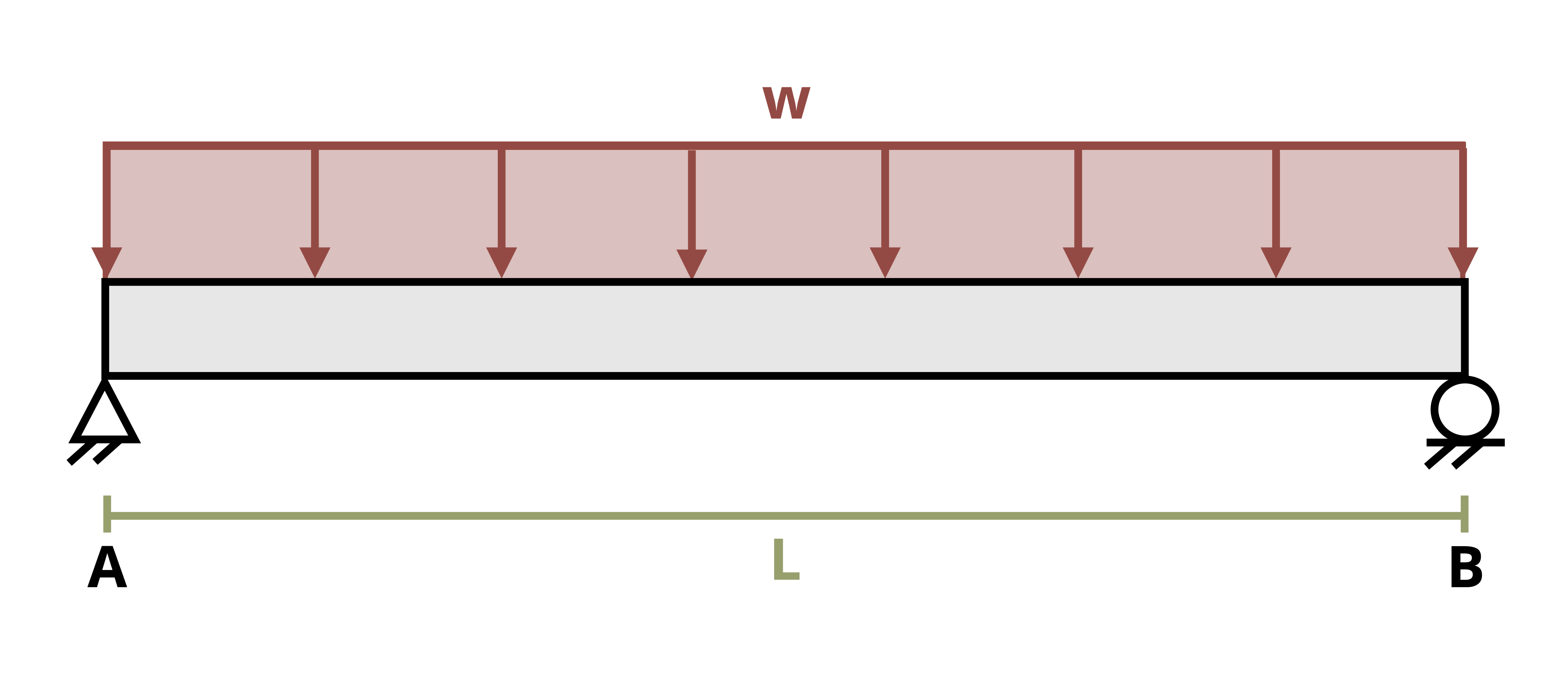 Picture with a simply supported W10x60 I beam being subjected to a uniform distributed load. The beam has a length of L. The distributed load, w, is applied over the entire length of the beam.