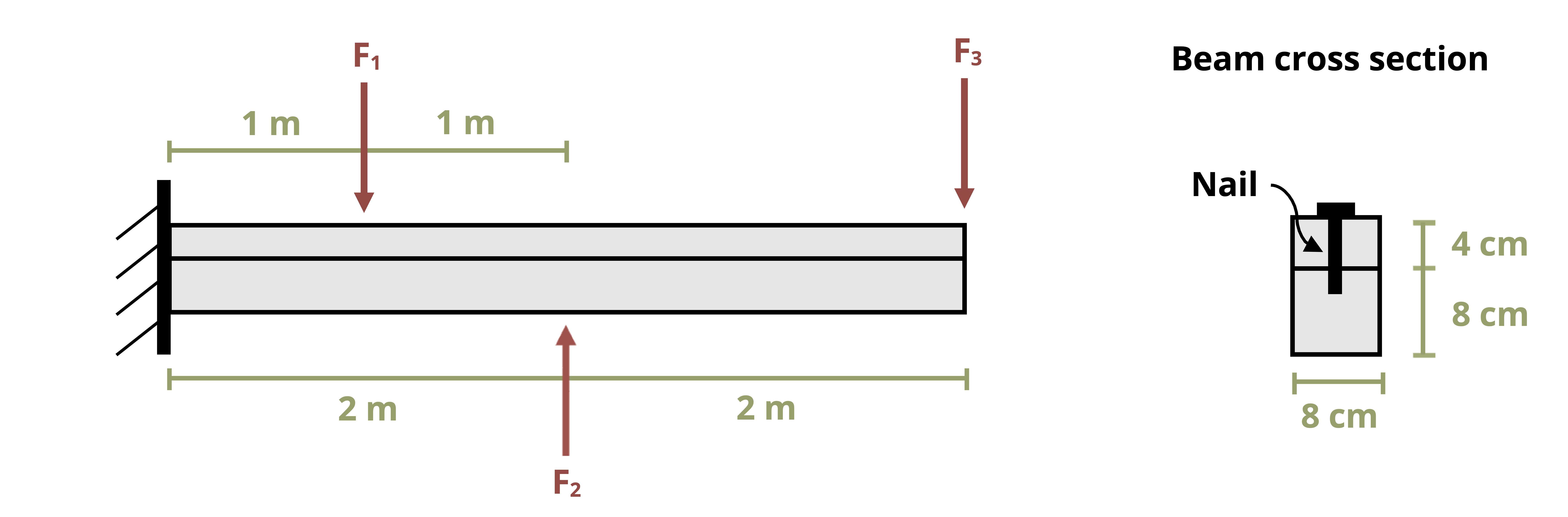 A beam of legnth 2L is mounted to the wall on the left side. A force of F1 is applied a distance of L/2 from the wall, a force of F2 is applied a distance of L from the wall, and a force F3 is applied a distance of 2L from the wall. The beam has a rectangular cross section of height 12 cm and width 8 cm. A nail is in the center of the beam holding two pieces together.