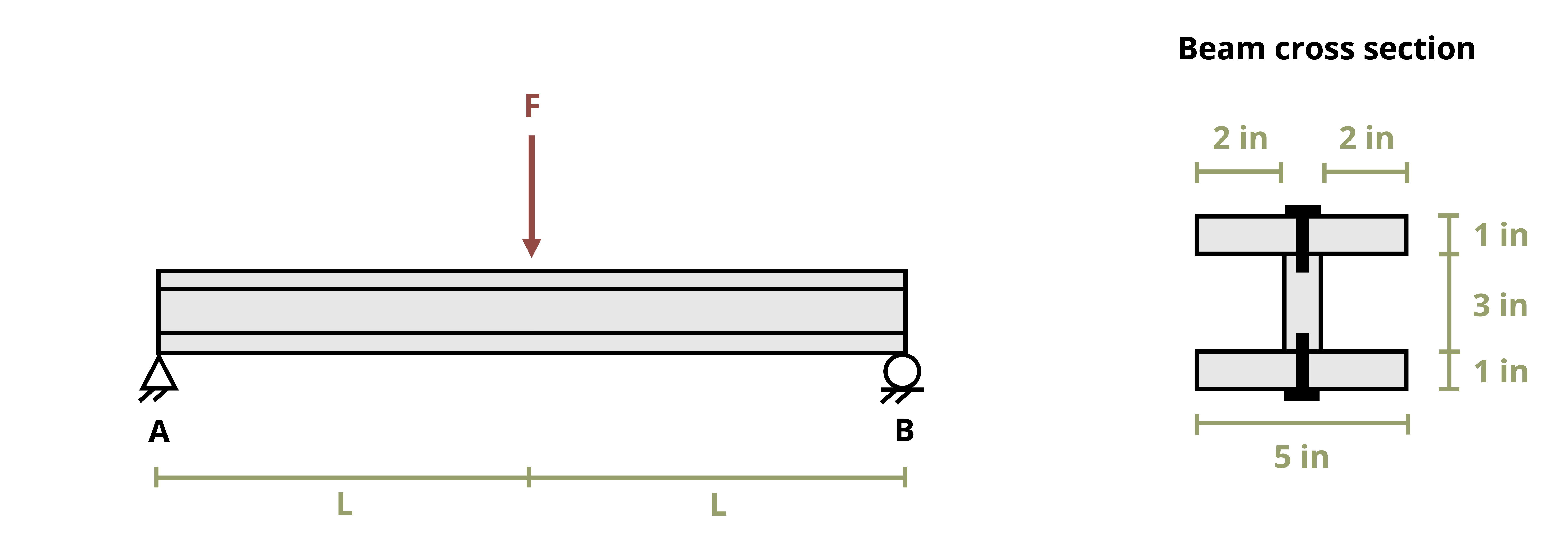 A beam of length 2L is subjected to a force F. The distance from A to F is length L and from F to B is length L. The beam has an I cross section of width 5 inches and height 5 inches. There are nails on the top and bottom of the I.
