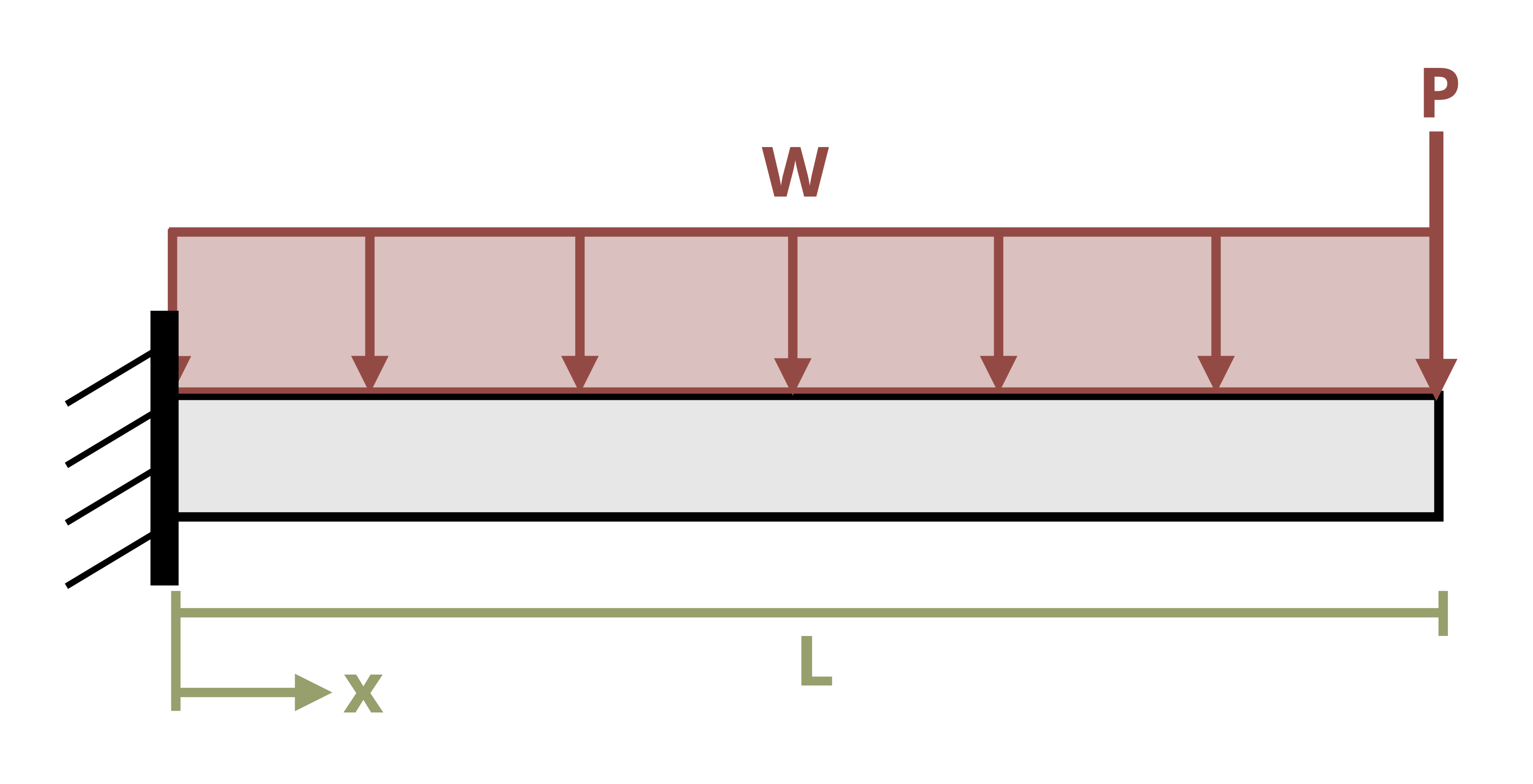 A cantilever beam of length L is subjected to a distributed load w and a point load P.